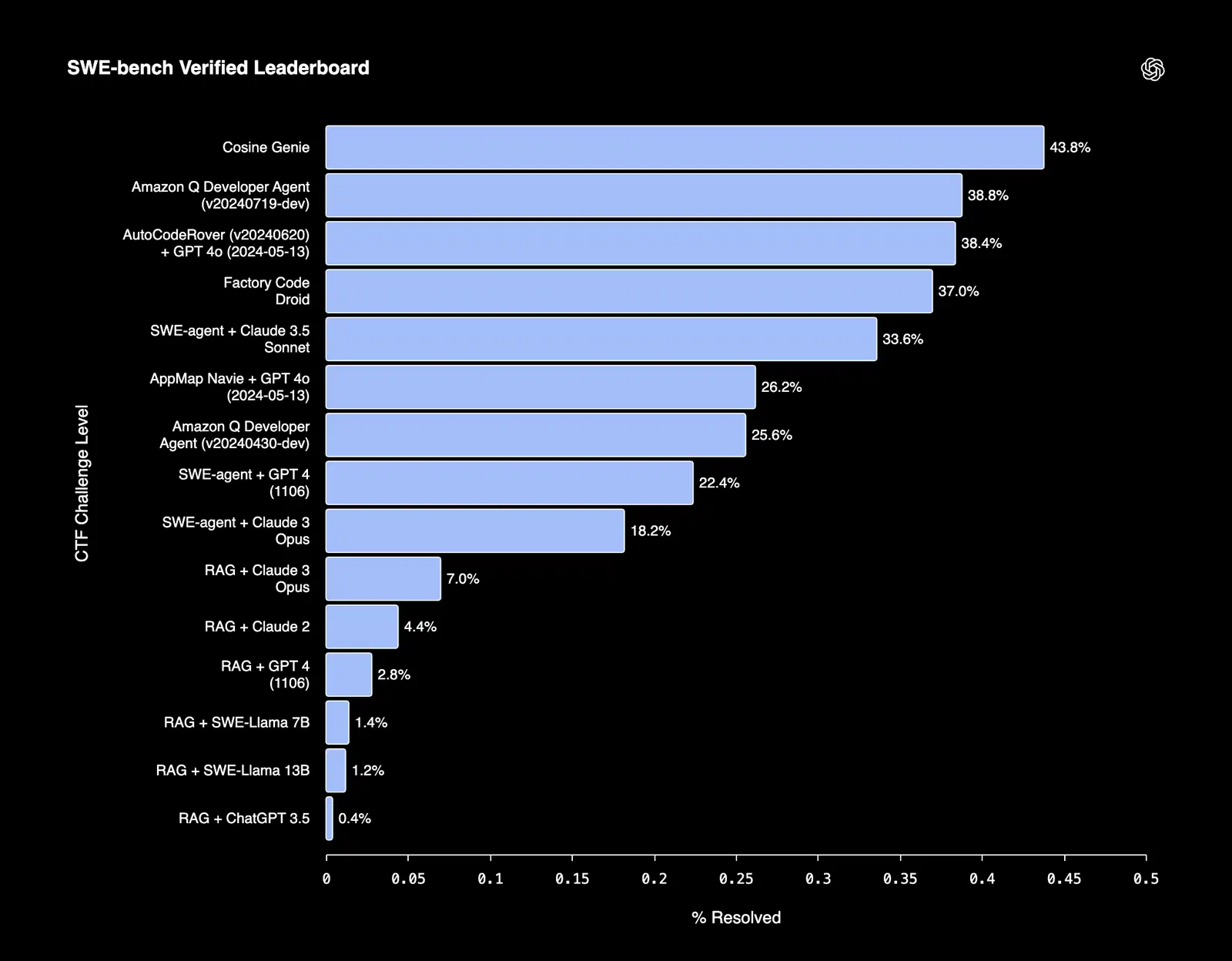 swe bench leaderboard