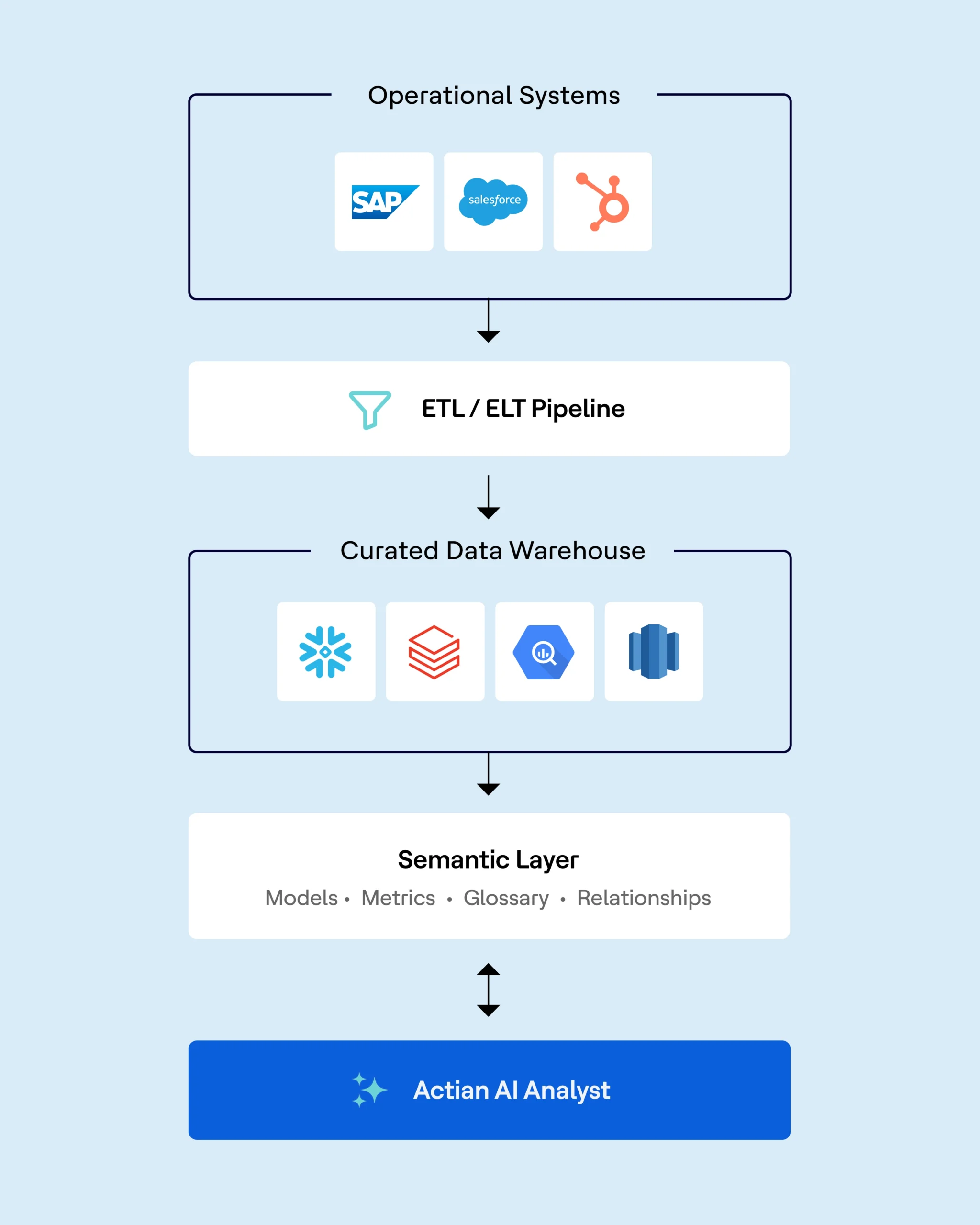 Actian AI Analyst native analytics graphic