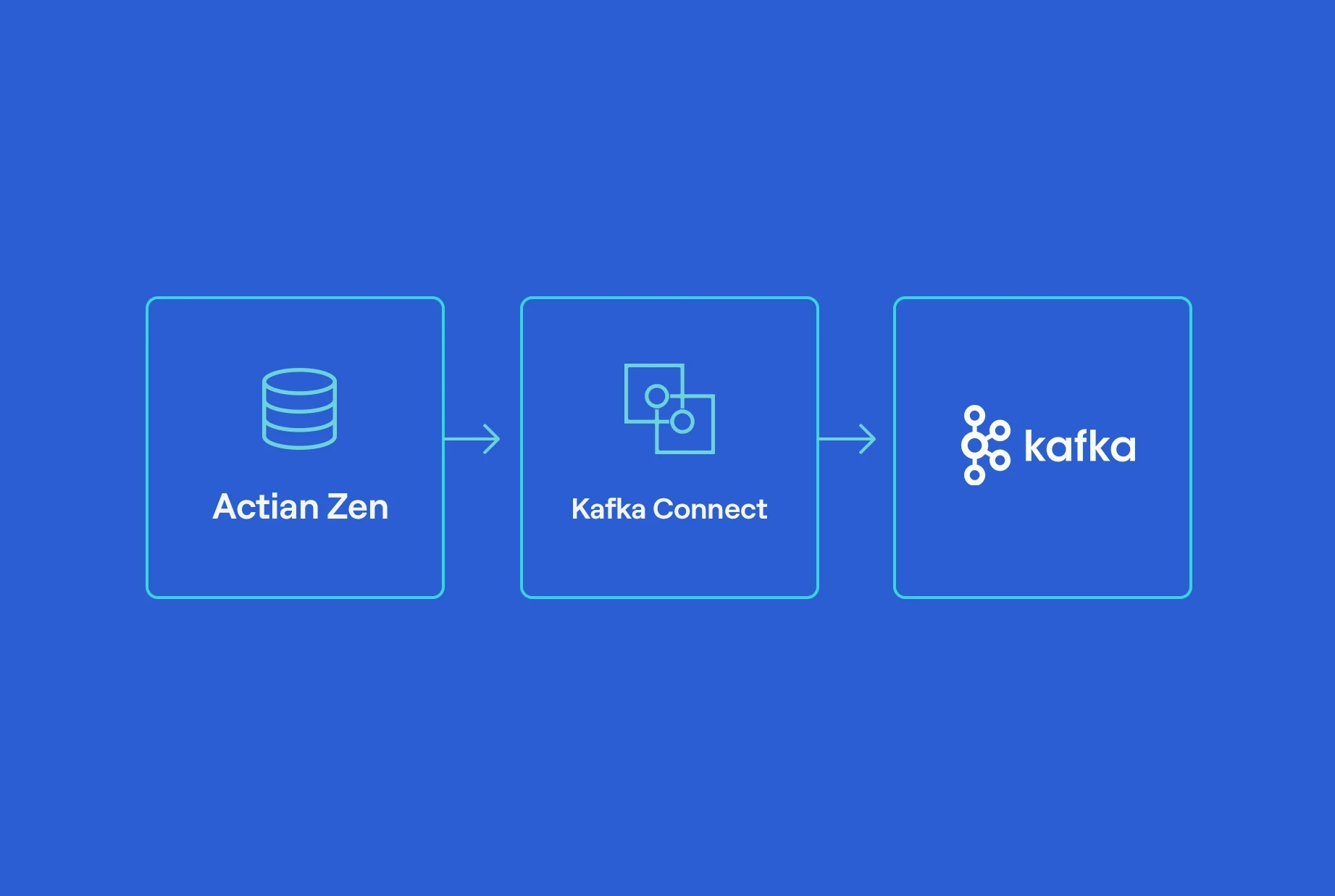 Integración de Actian Zen y Apache Kafka