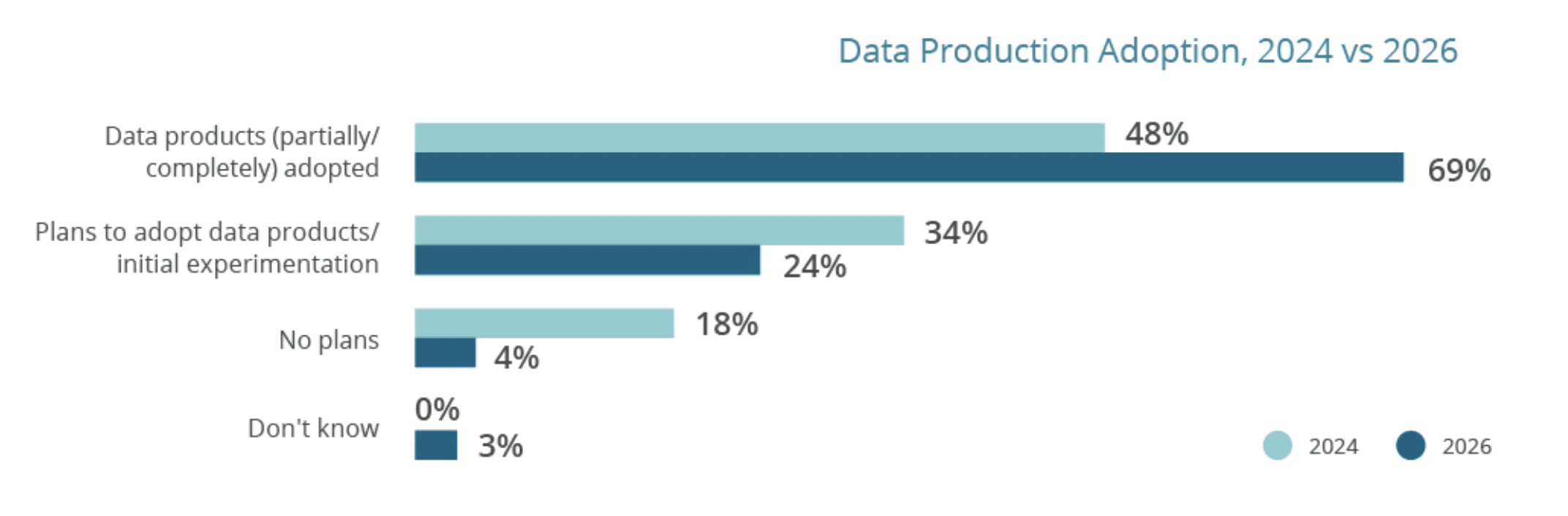 data products across organizations
