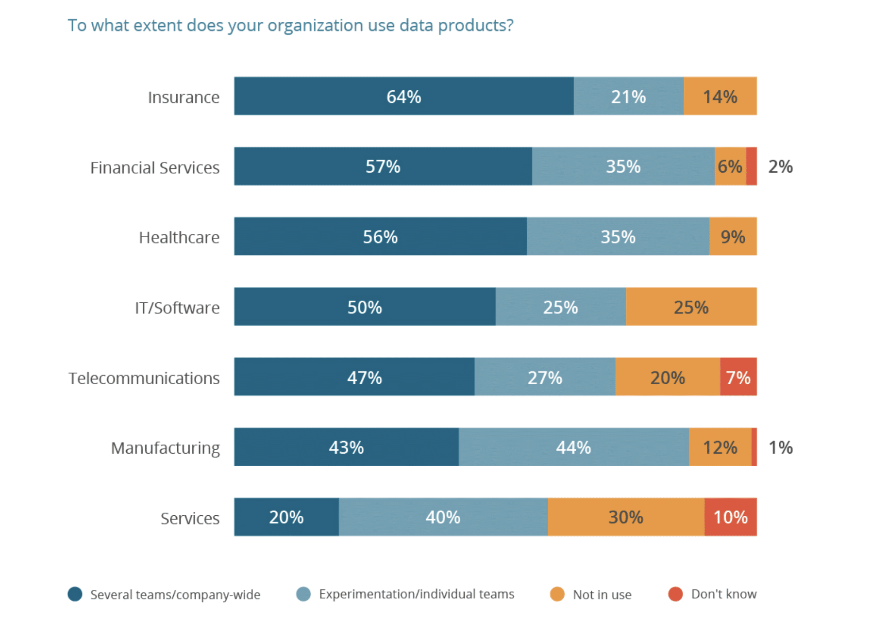 adoption of data products by industry