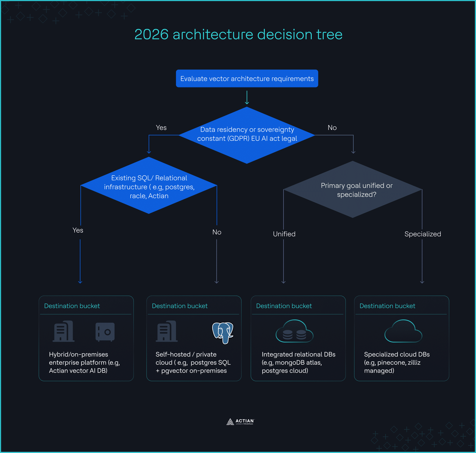 architecture decision tree