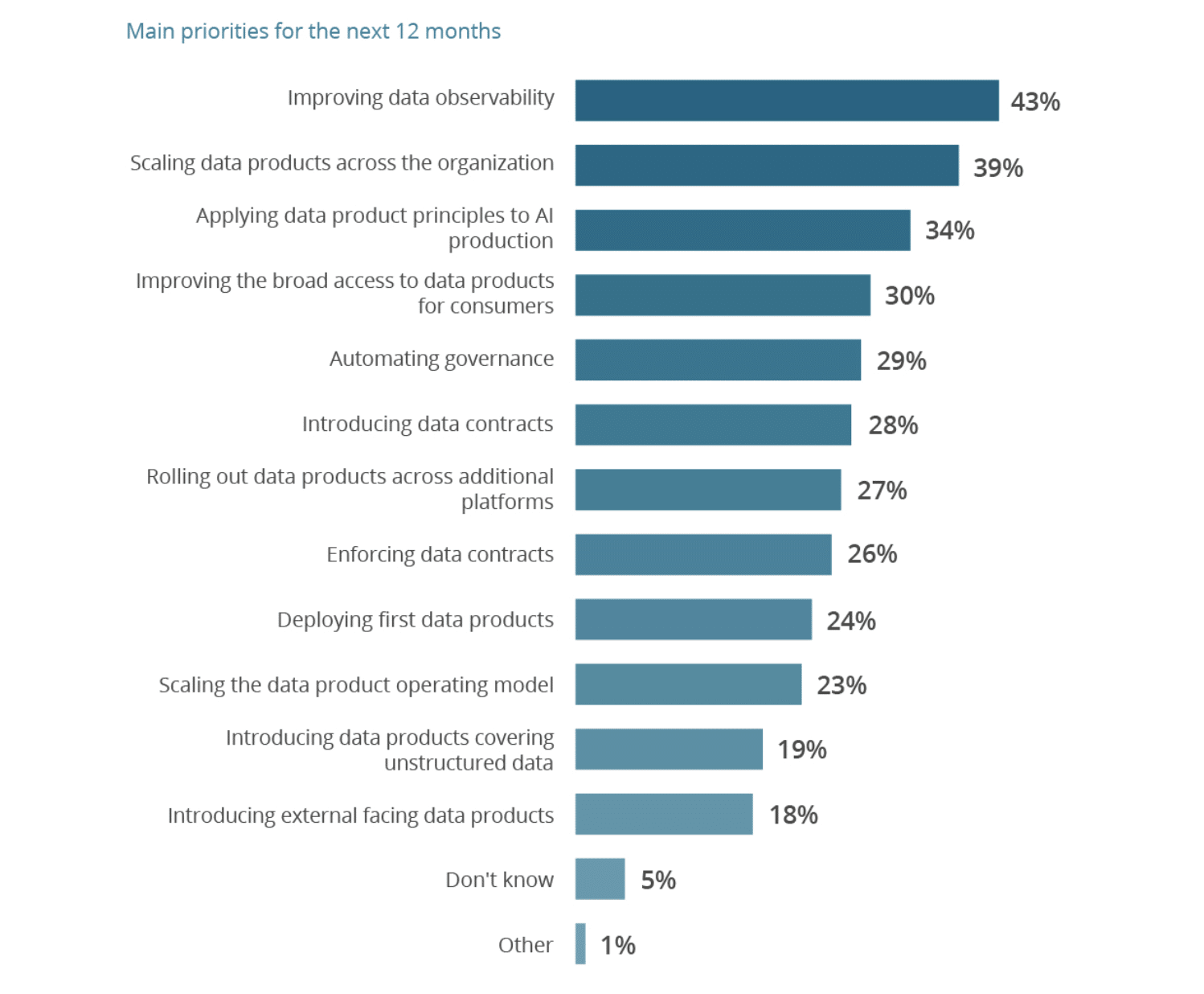 chart showing areas related to data products