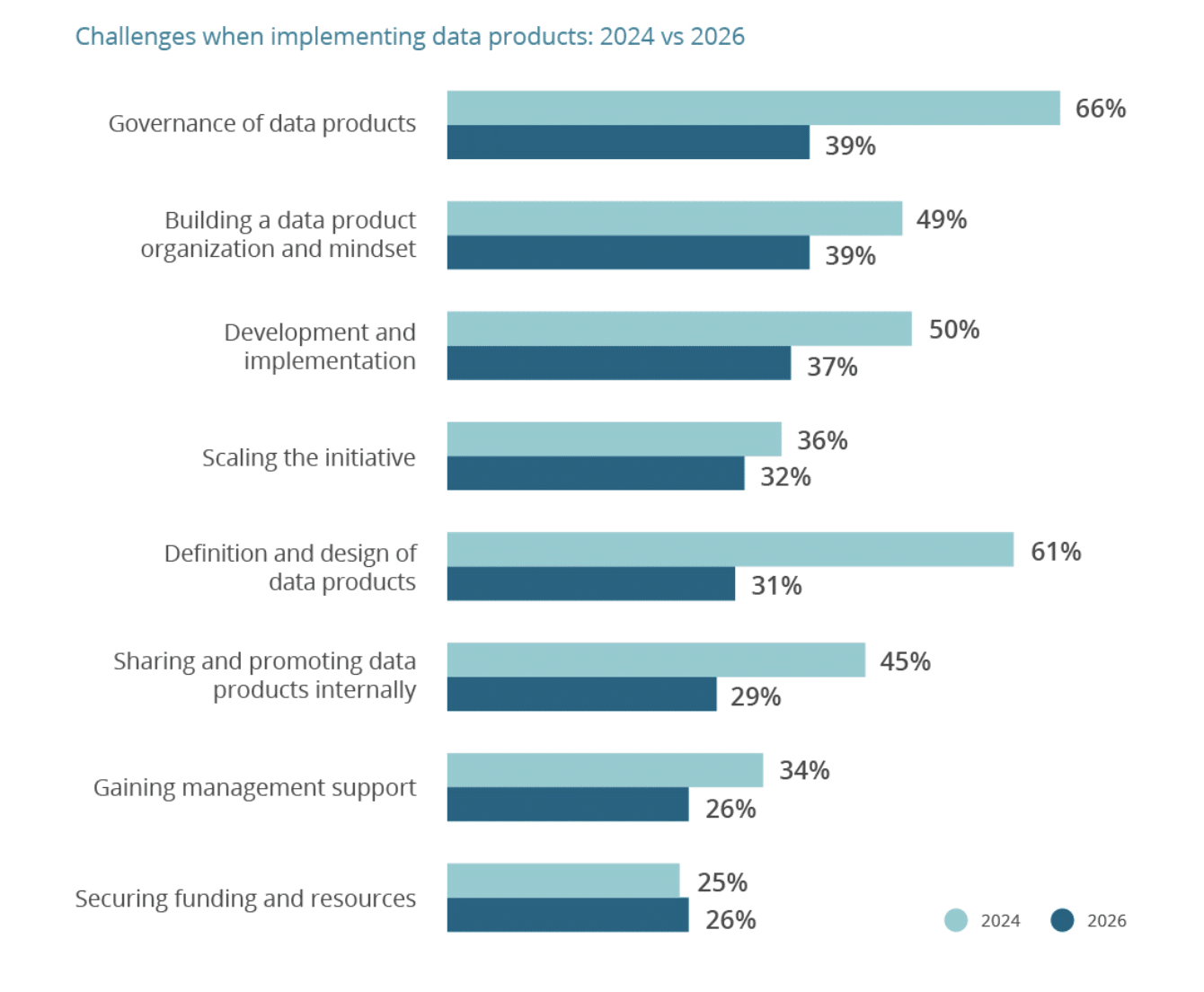 challenges when implementing data products