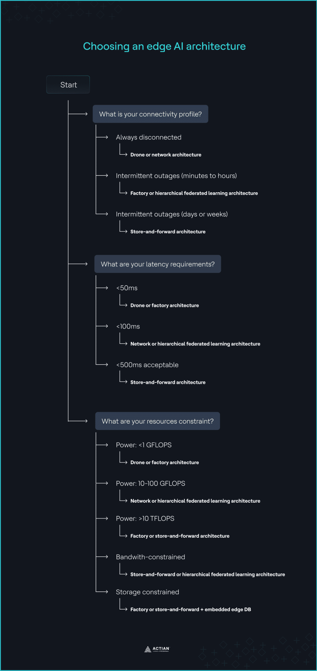 choosing an edge ai architecture