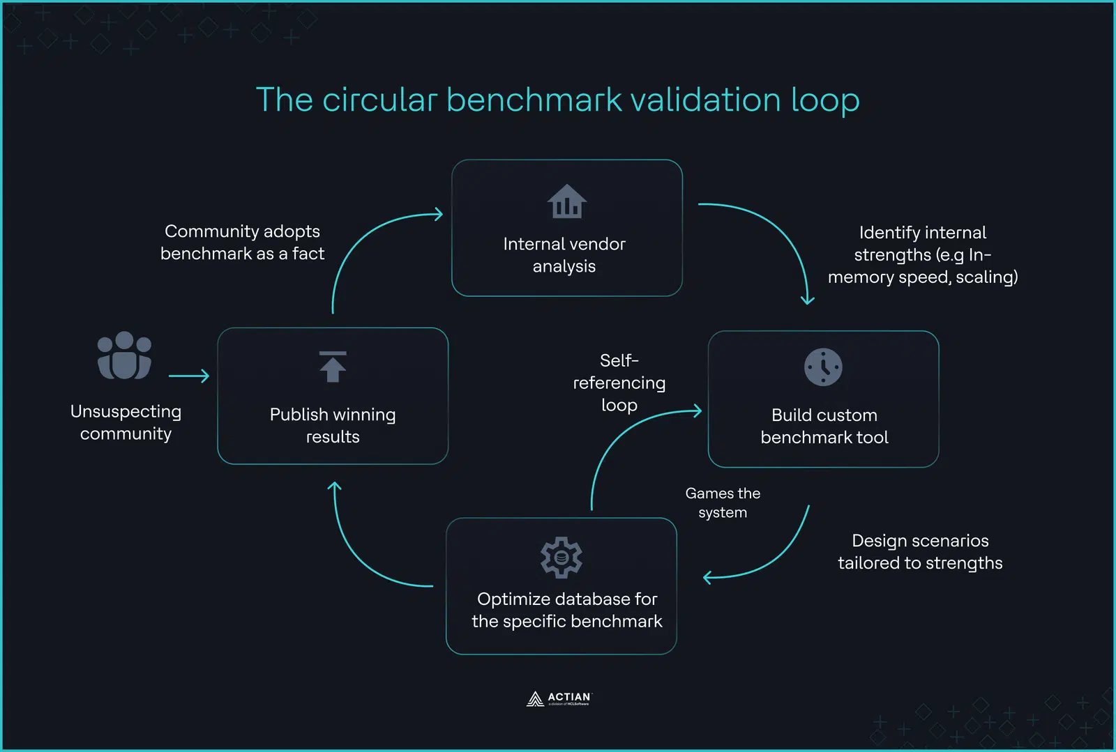 circular validation loop