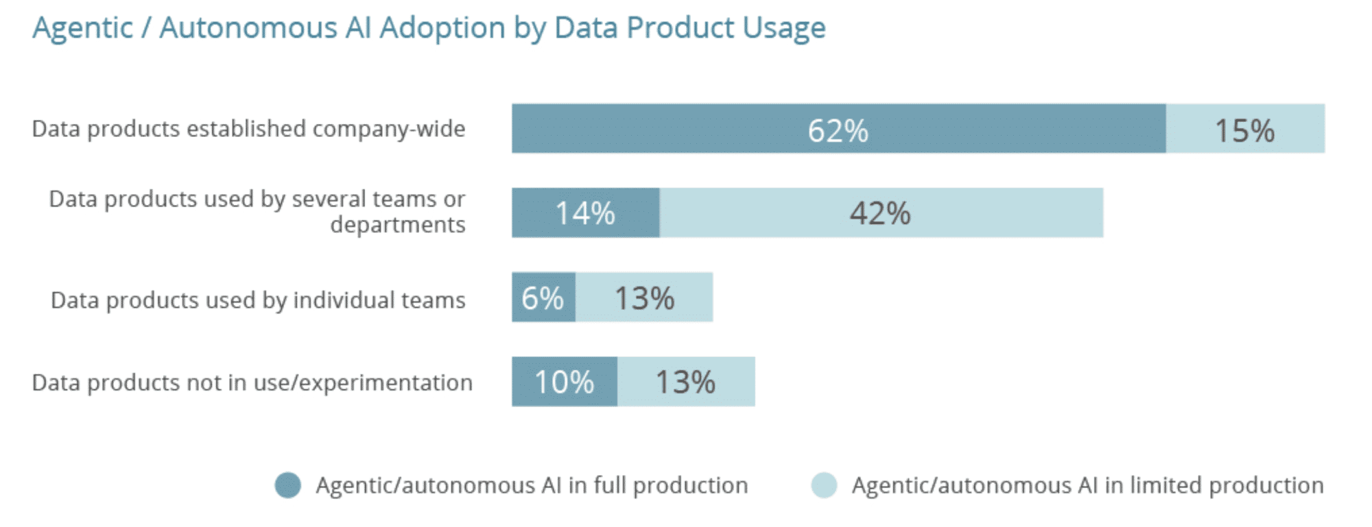 correlation between agentic AI adoption and data product usage