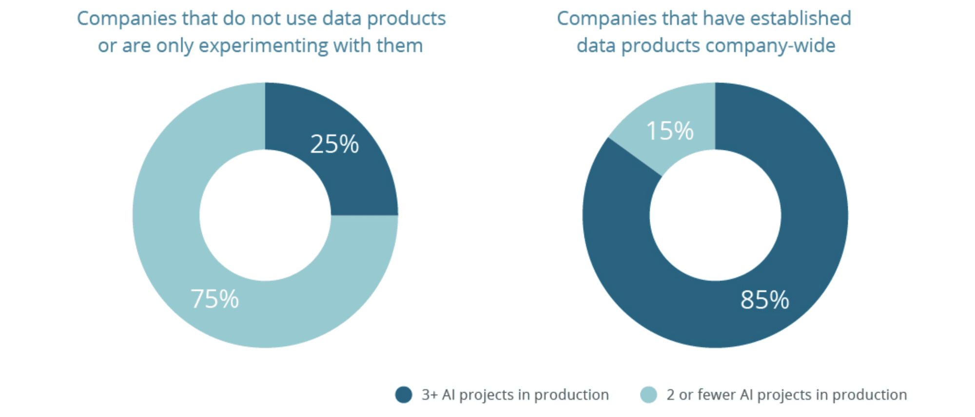 correlation-between-ai-project-adoption-and-data-product-usage