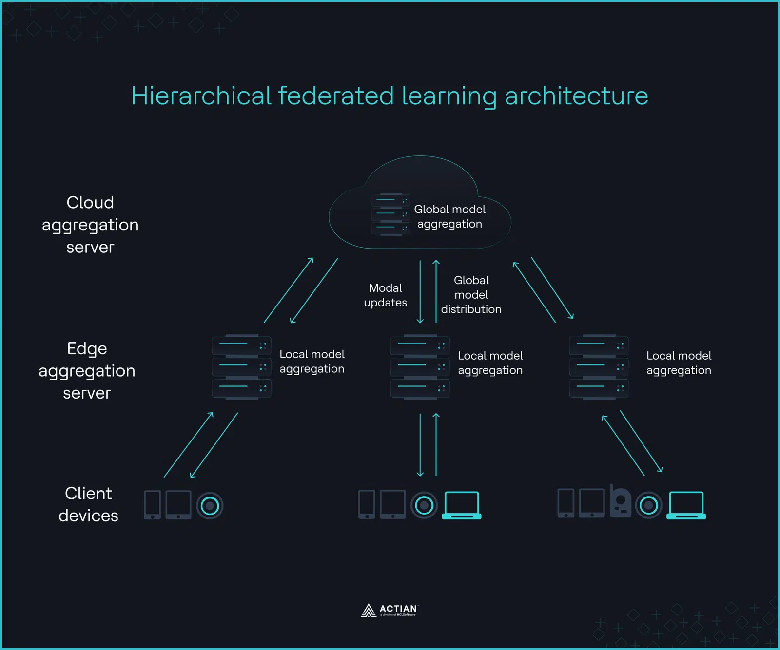 Hierarchical federated learning architecture diagram