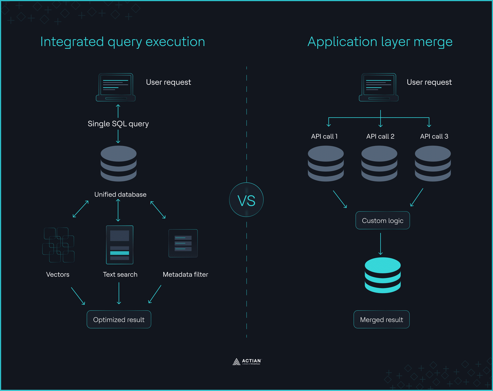 integrated query execution diagram