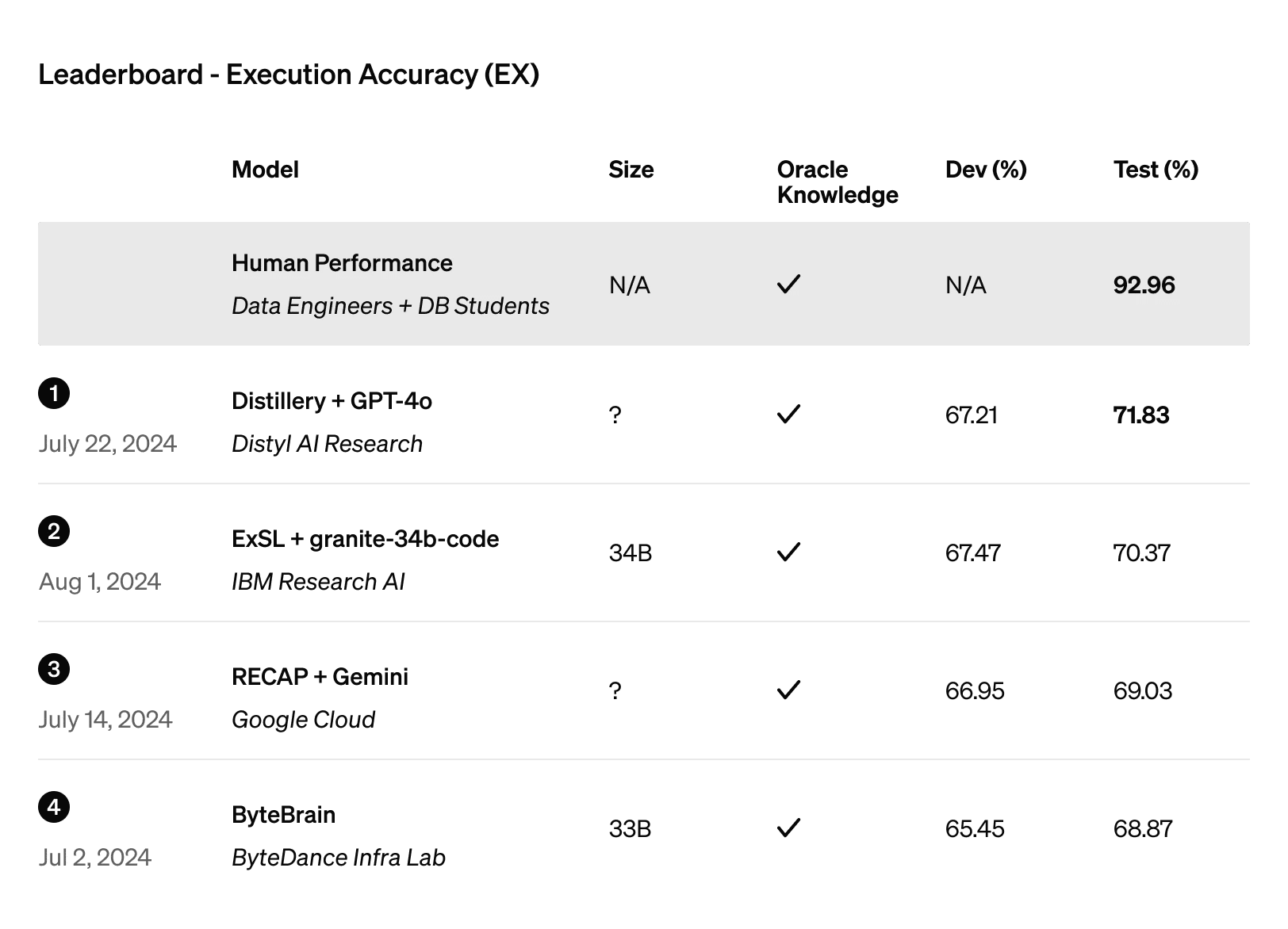 leaderboard execution accuracy