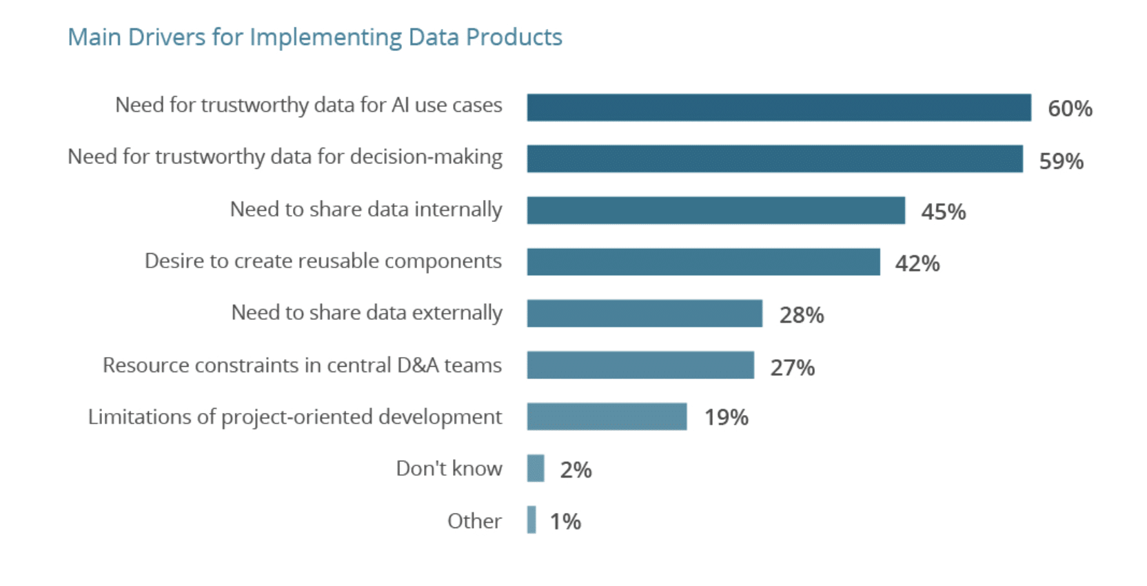 implementing data products chart