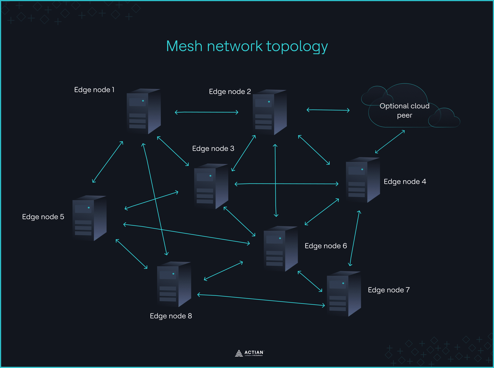 mesh network topology