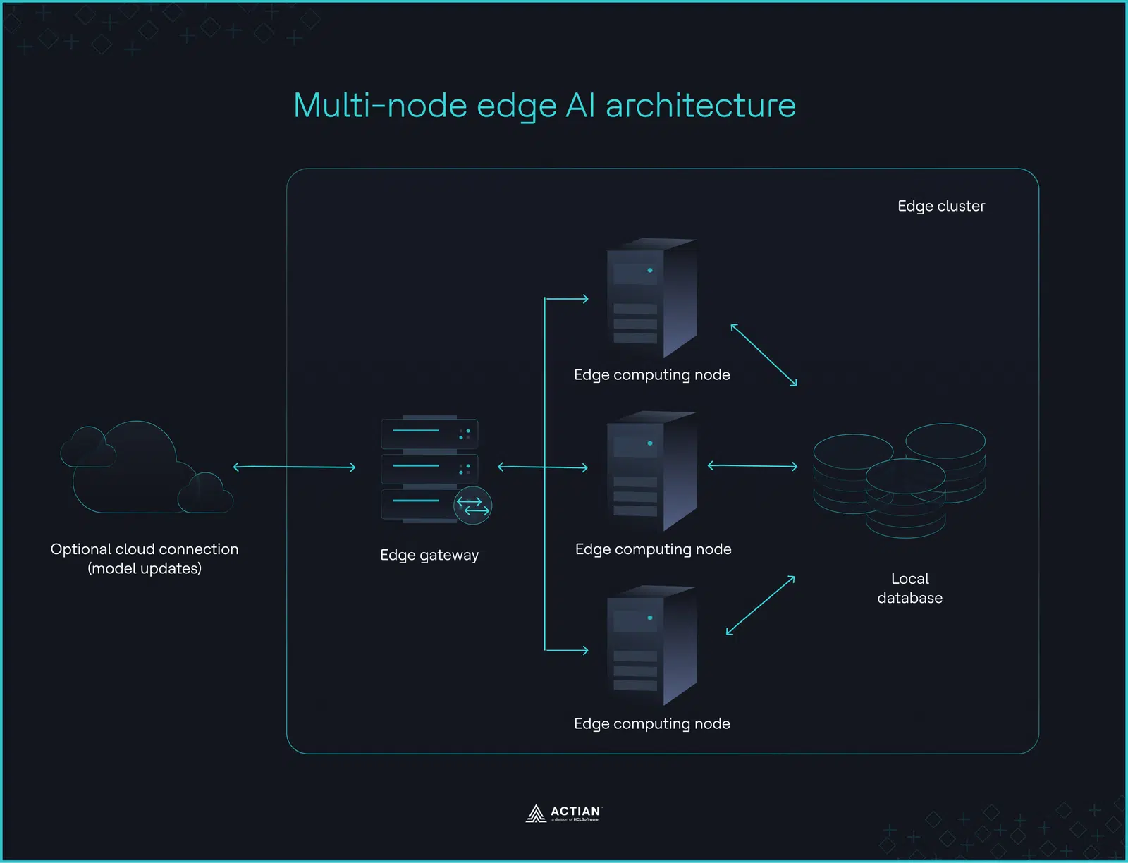 multi node edge ai architecture