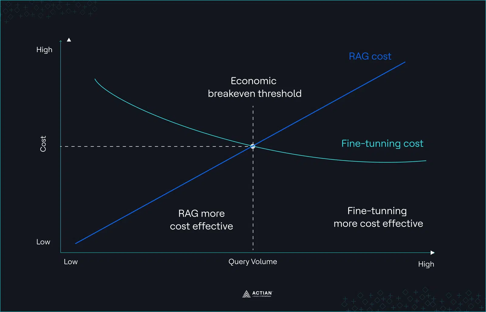 non linear cost curve