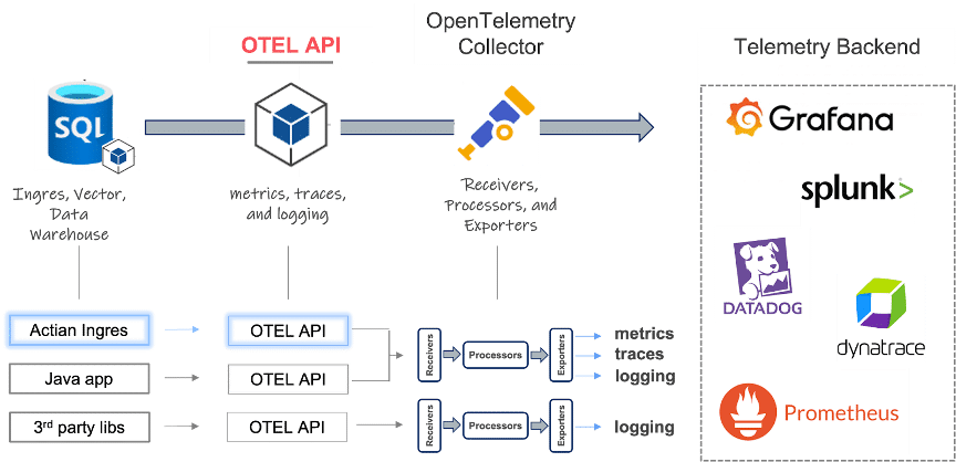 otel api and opentelemetry collector