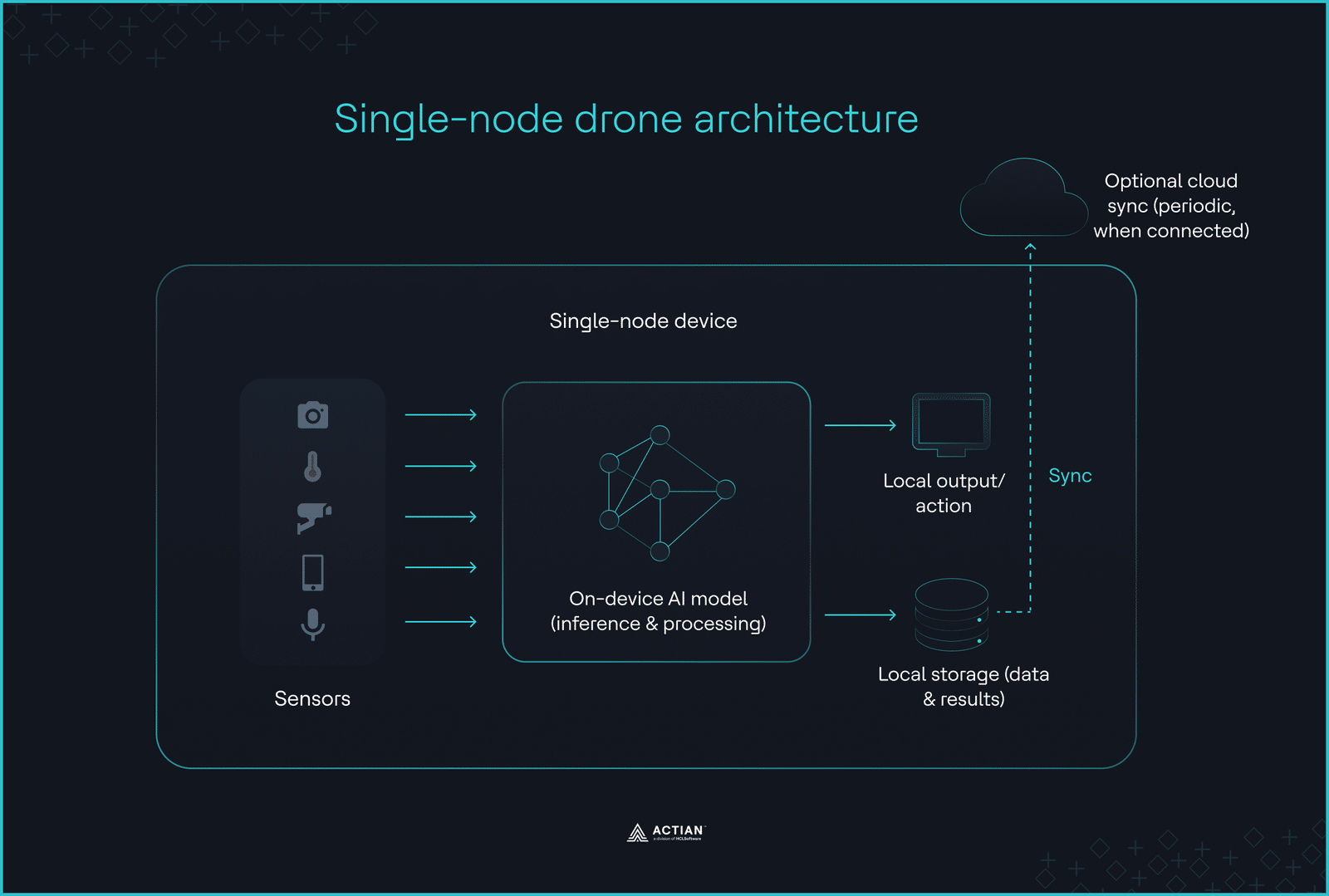 single node drone architecture diagram