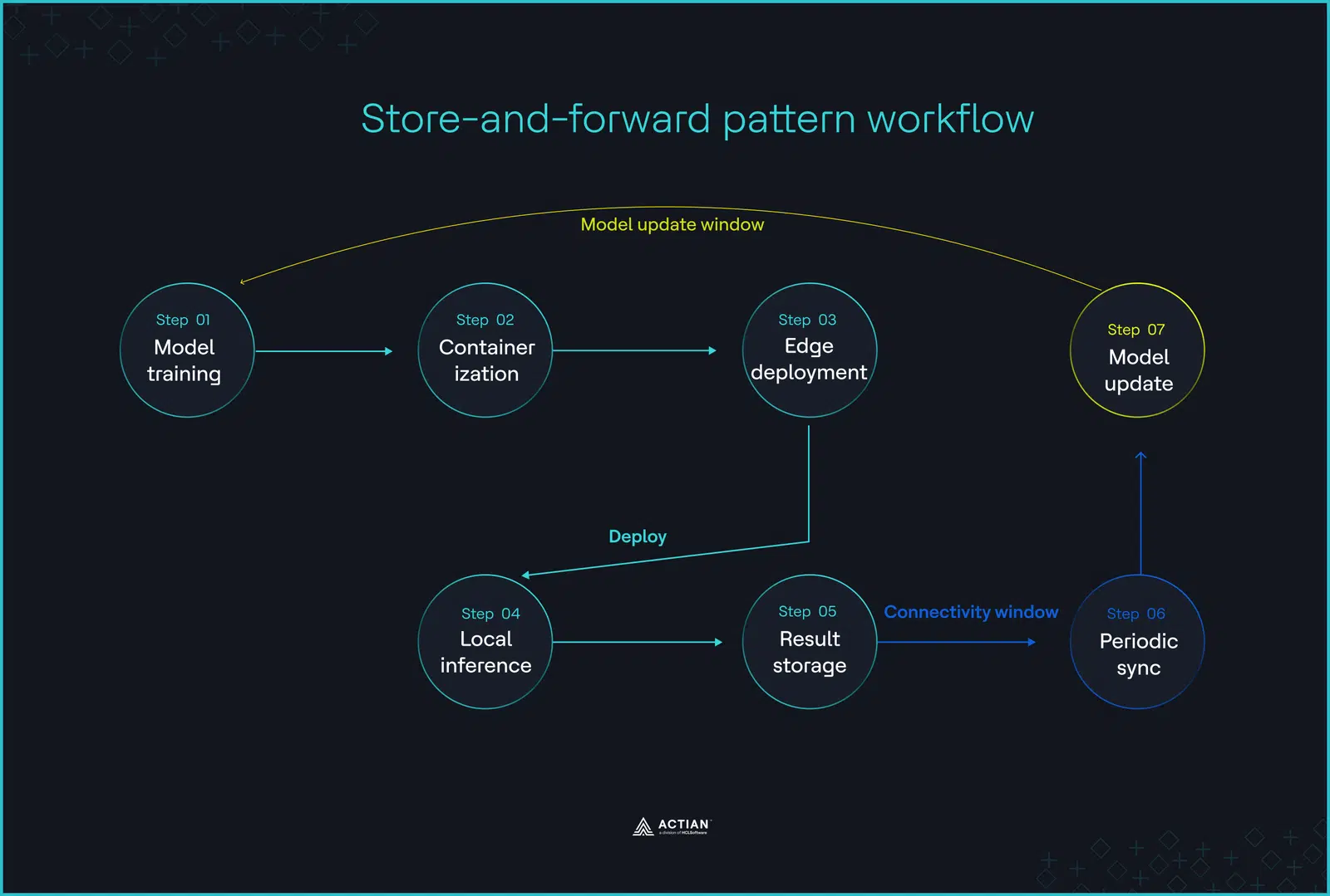 store and forward pattern flow architecture diagram