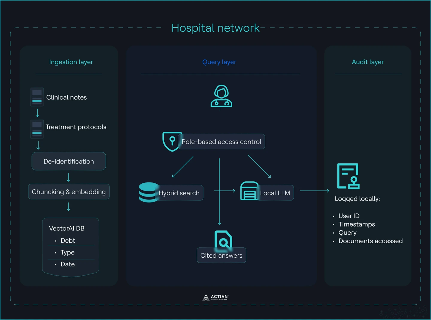 Hospital RAG system architecture