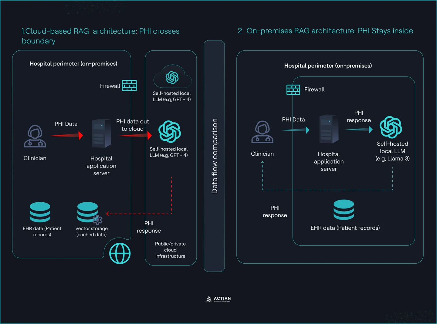 Split view showing Cloud vs On-premises RAG architecture