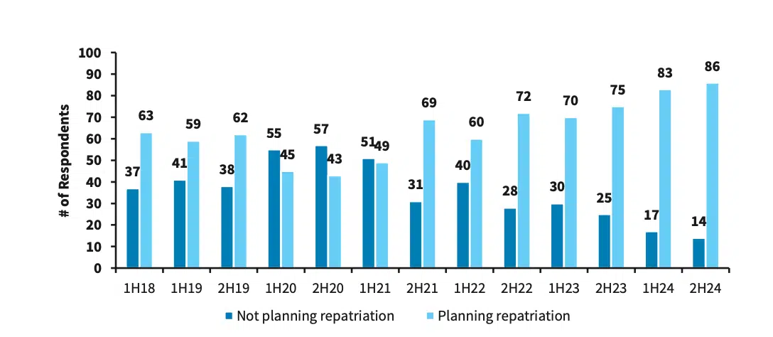 Barclays-CIO-Umfrage