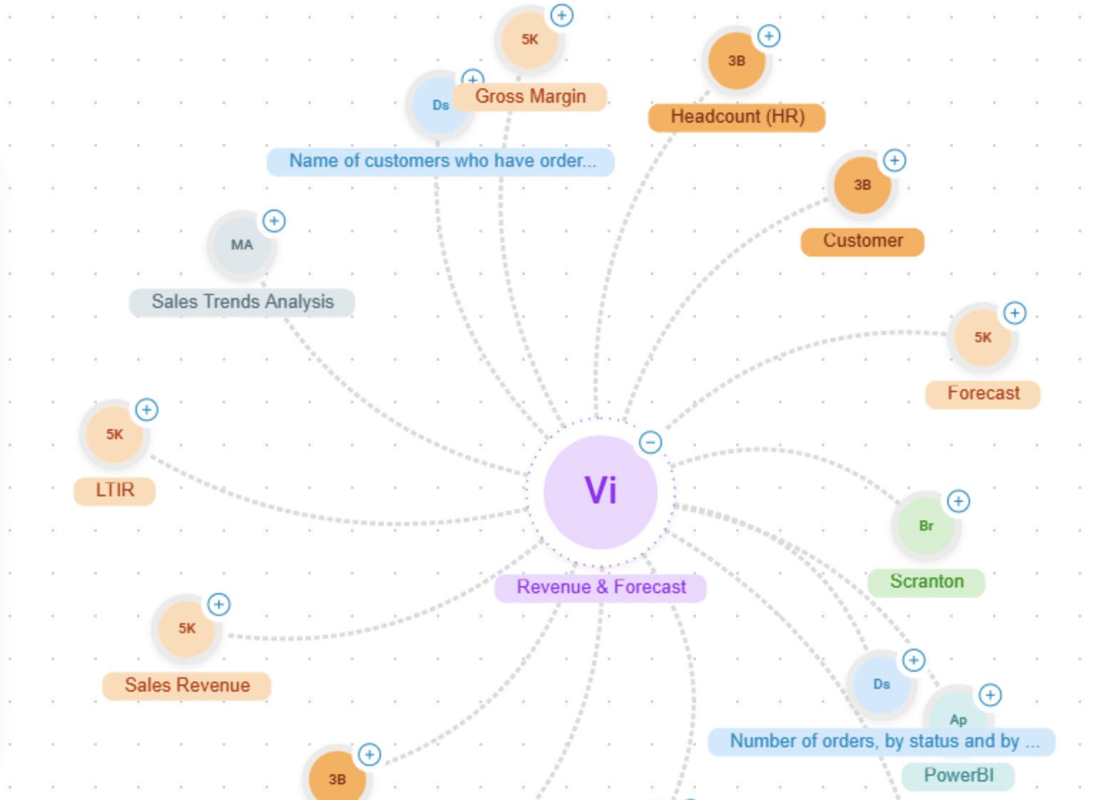 revenue and forecast