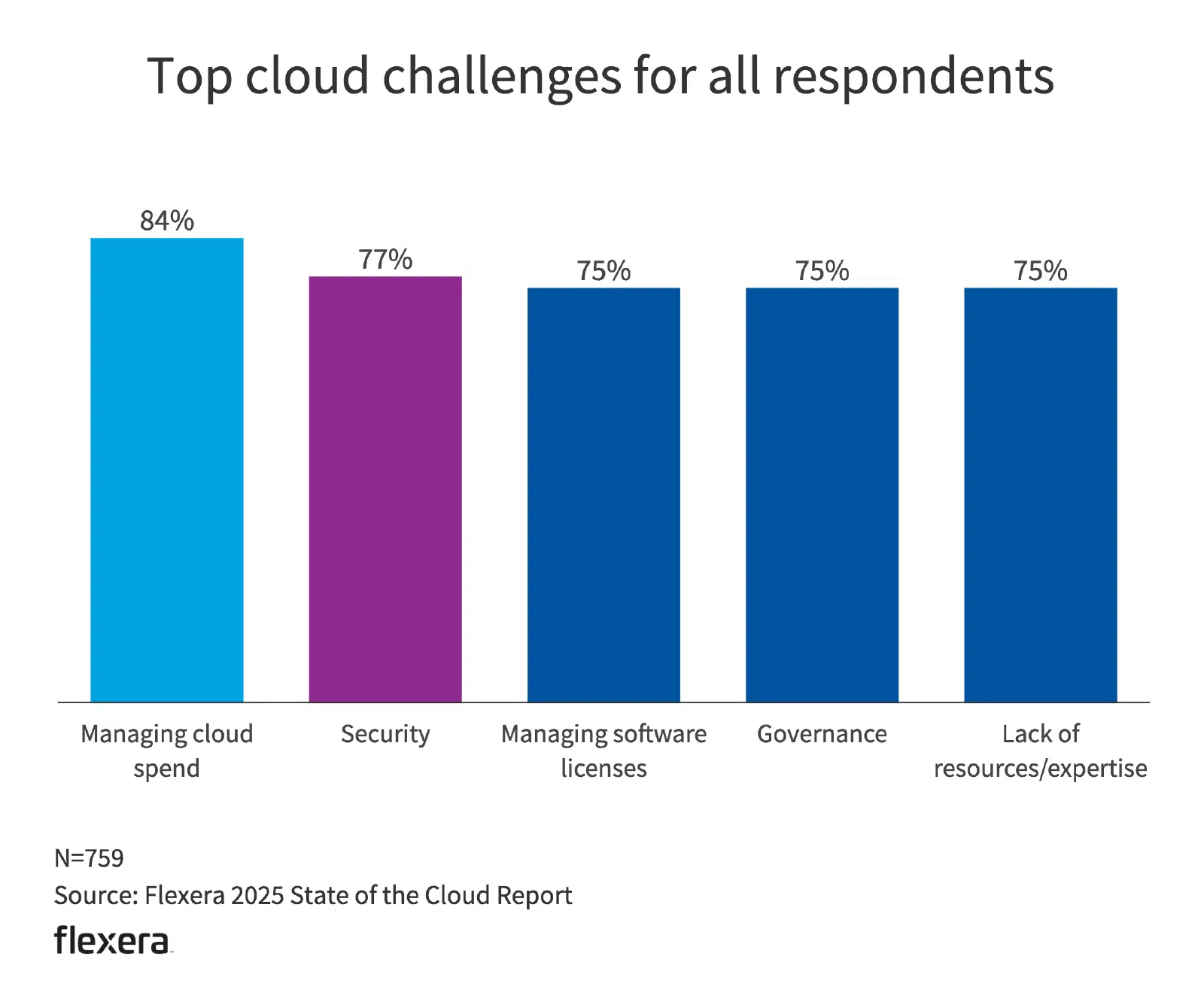 Cloud bei Flexera Cloud