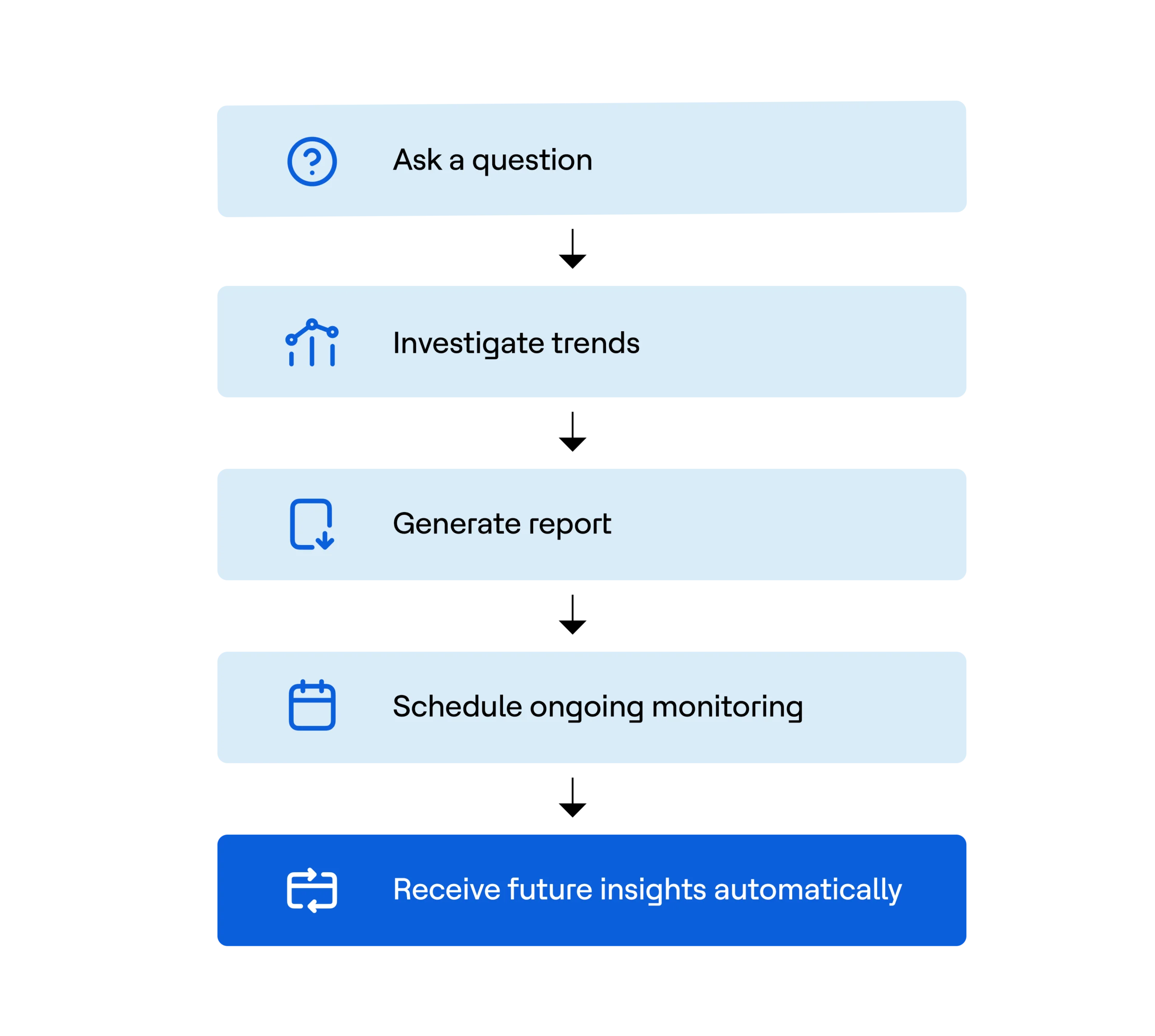 Continuous analysis