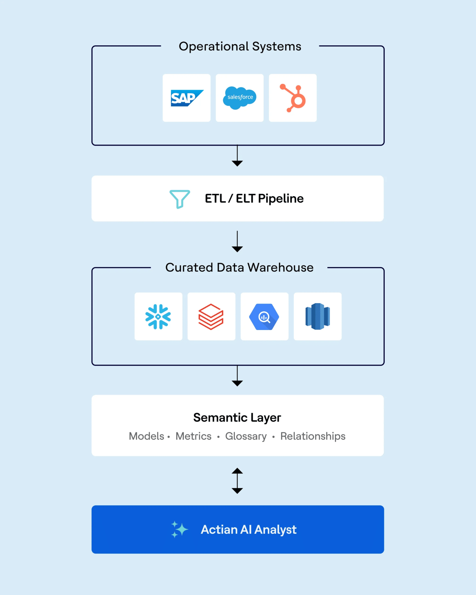 ai analyst operational systems