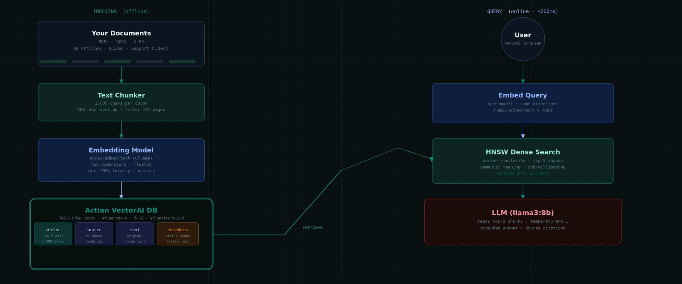 system-architecture-vectorai-db