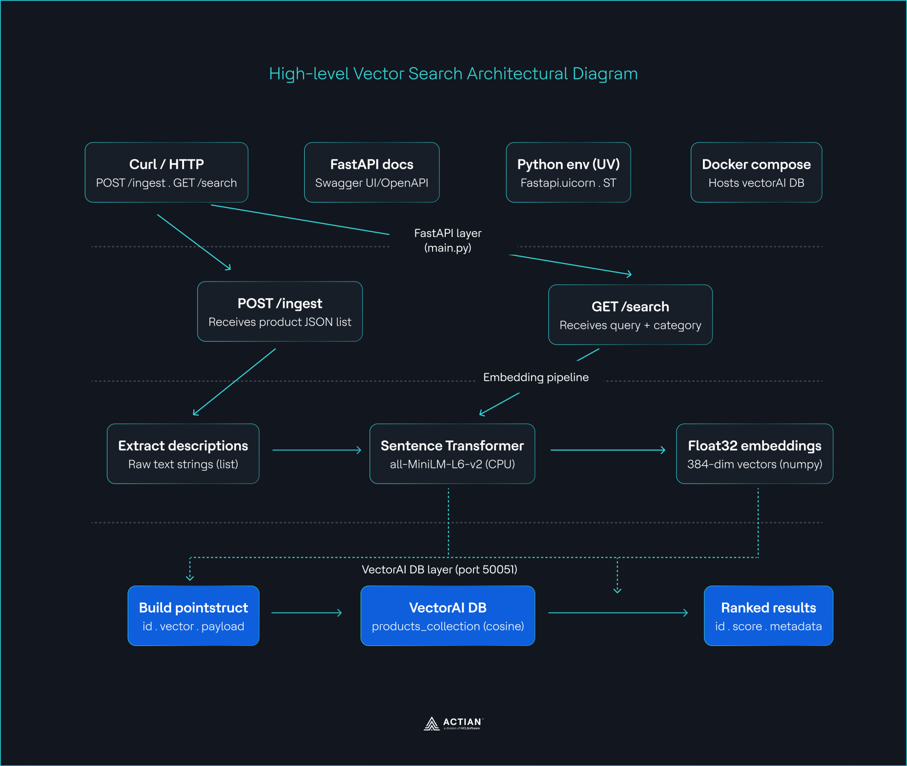 high-level vector search