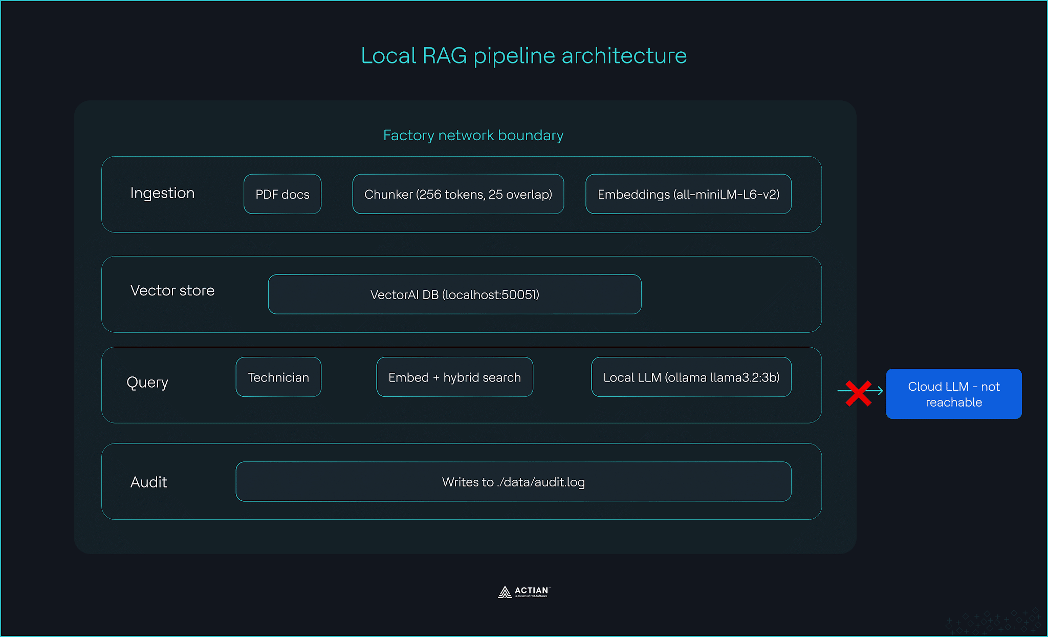 local rag pipeline