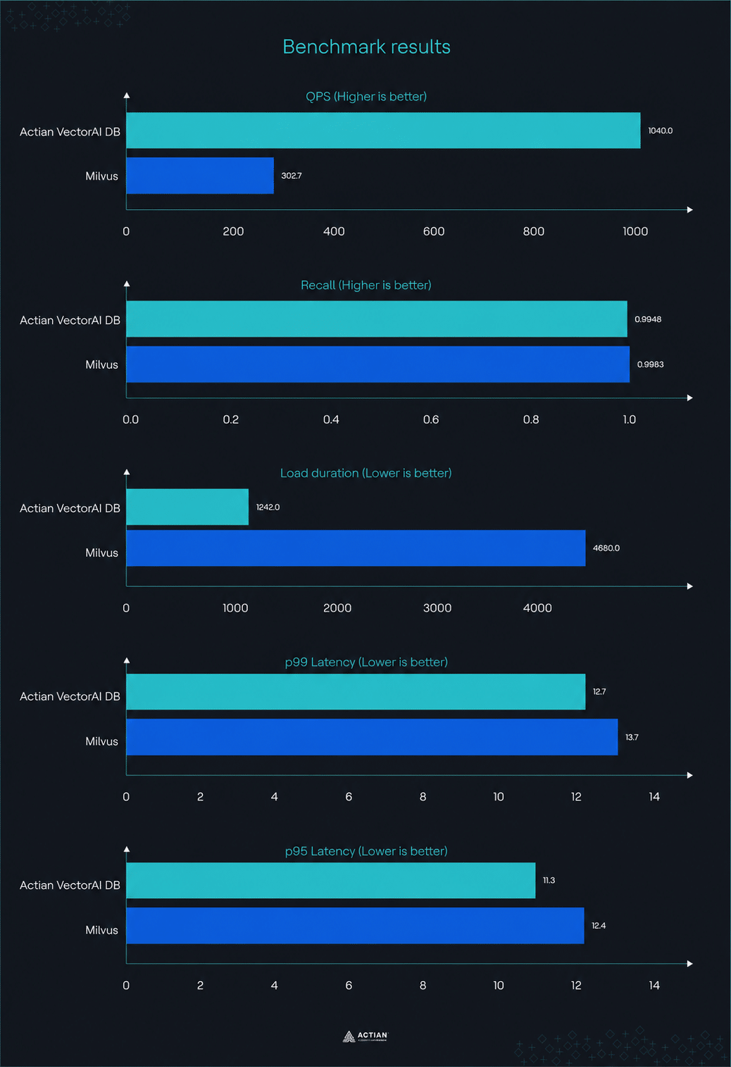 actian vs milvus benchmark results