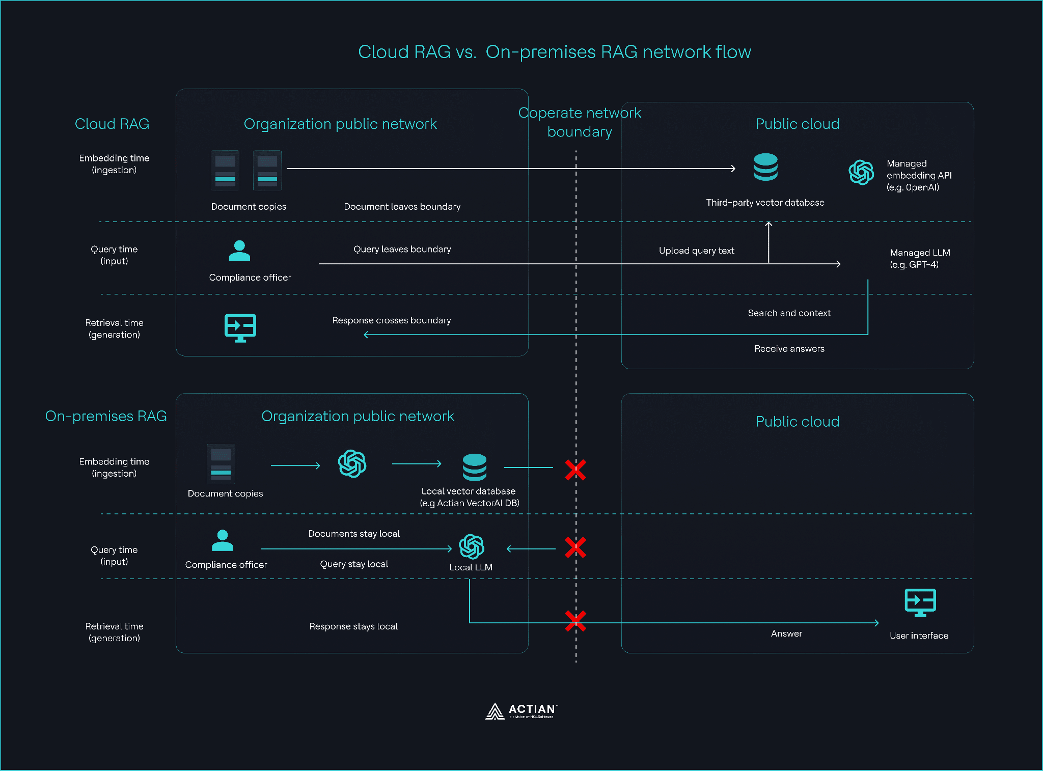 cloud rag vs. on premises rag