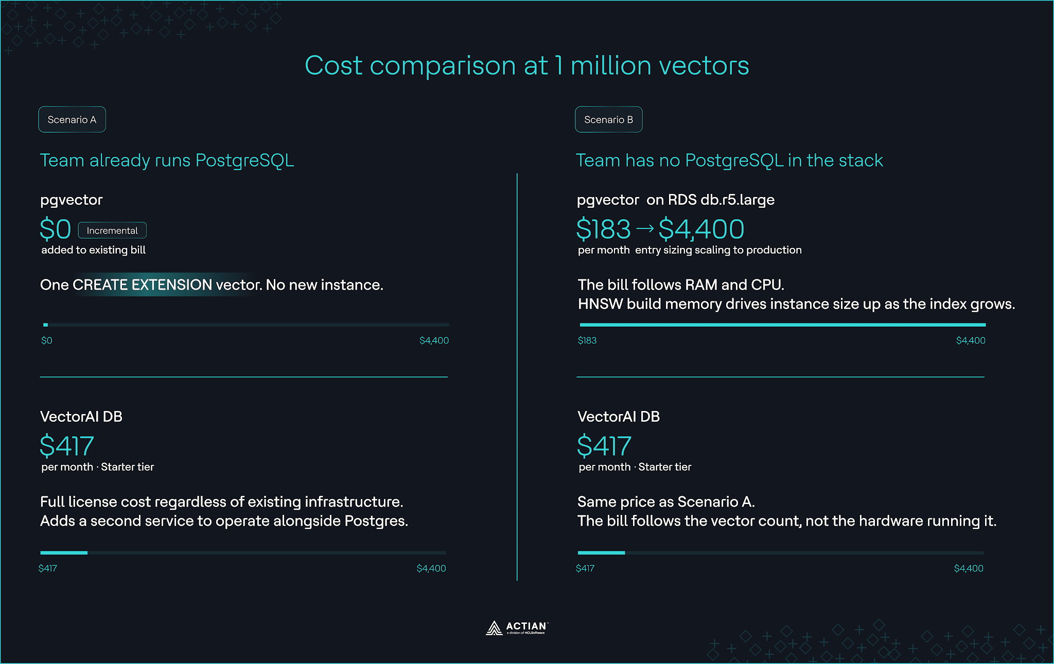 cost comparison at 1 million vectors