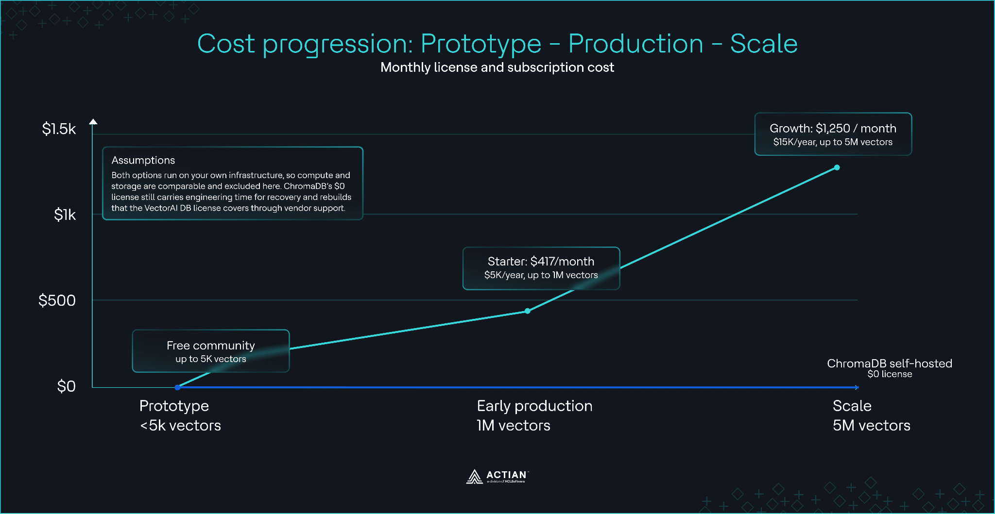 cost progression