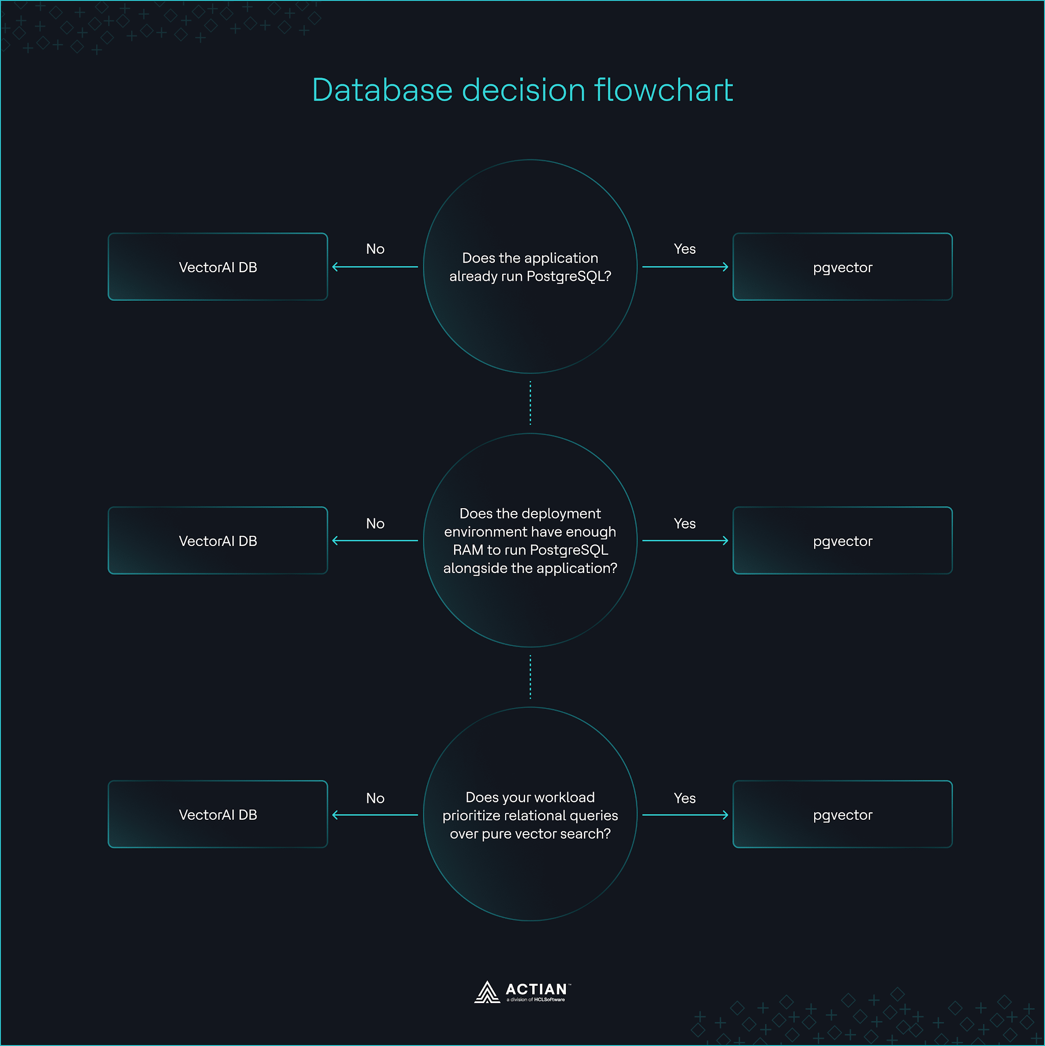 database decision flowchart