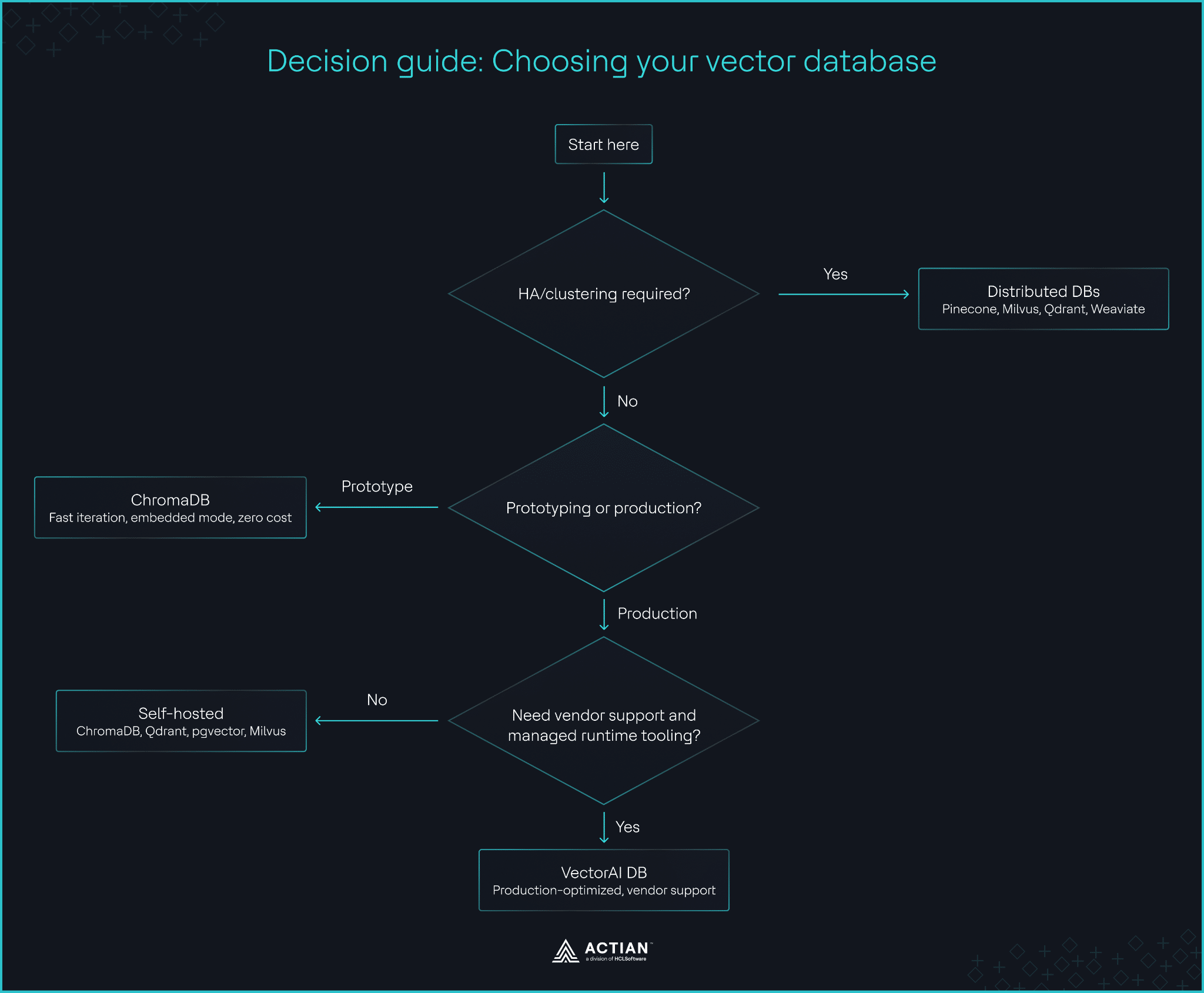 decision guide vector databases