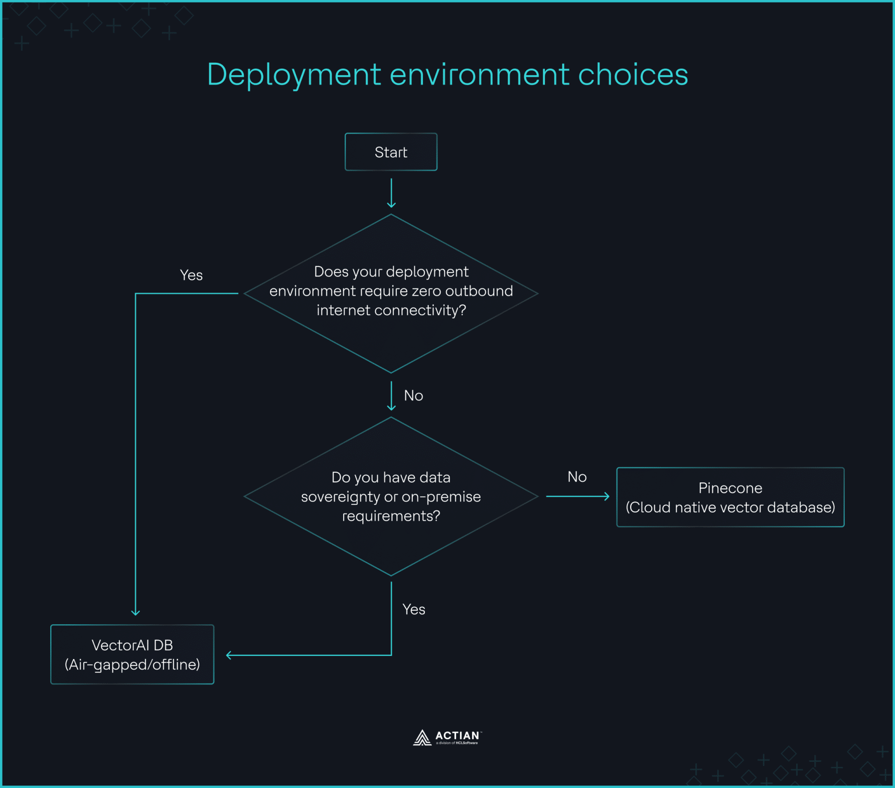 deployment environment choices