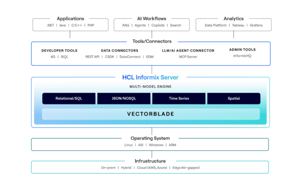 HCL Informix: High-Performance Database by Actian