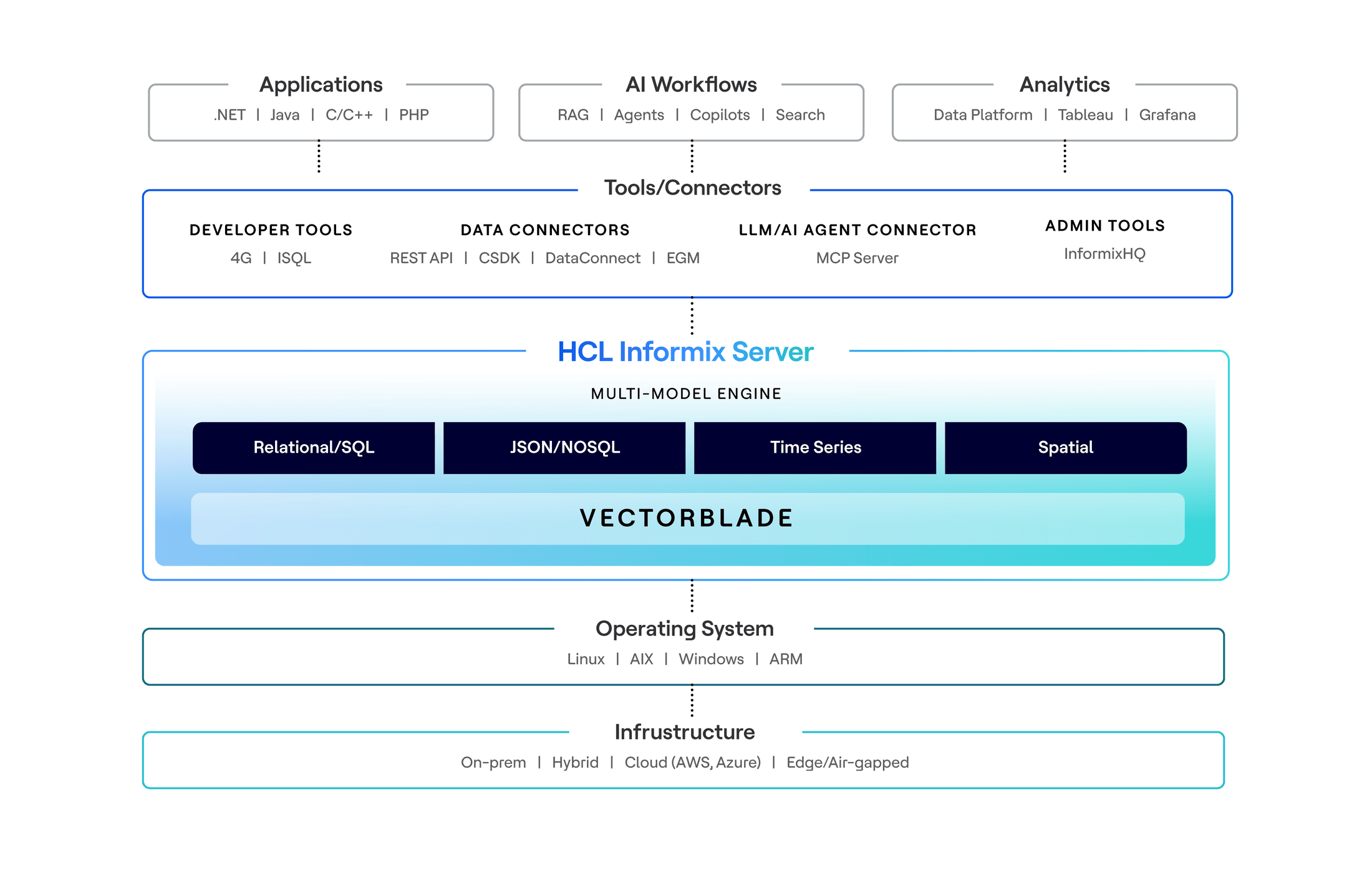 hcl informix