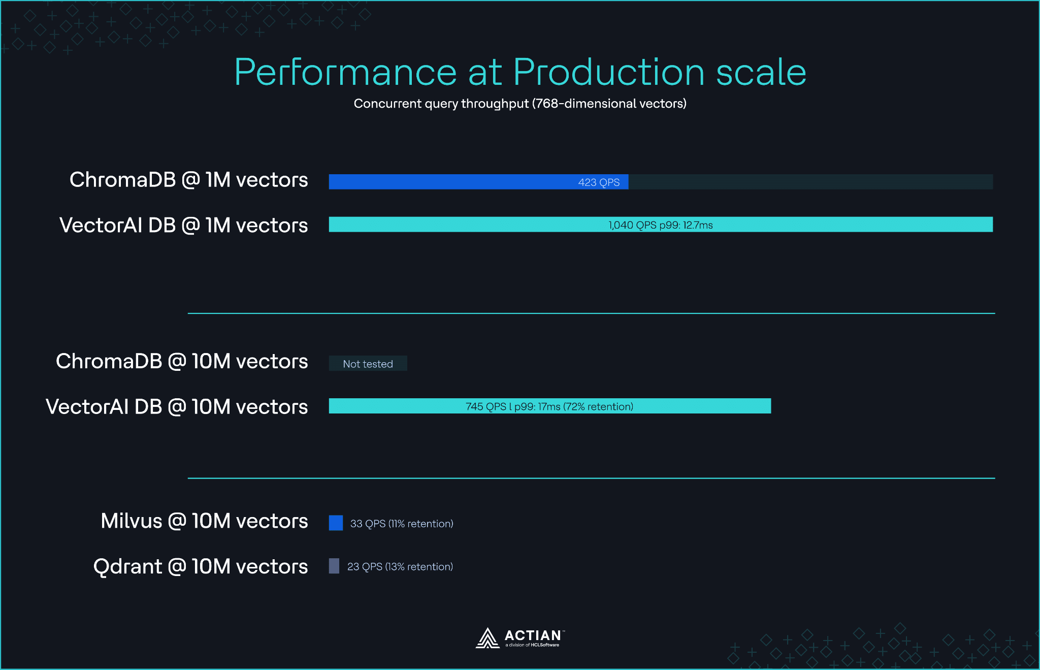 performance at production scale