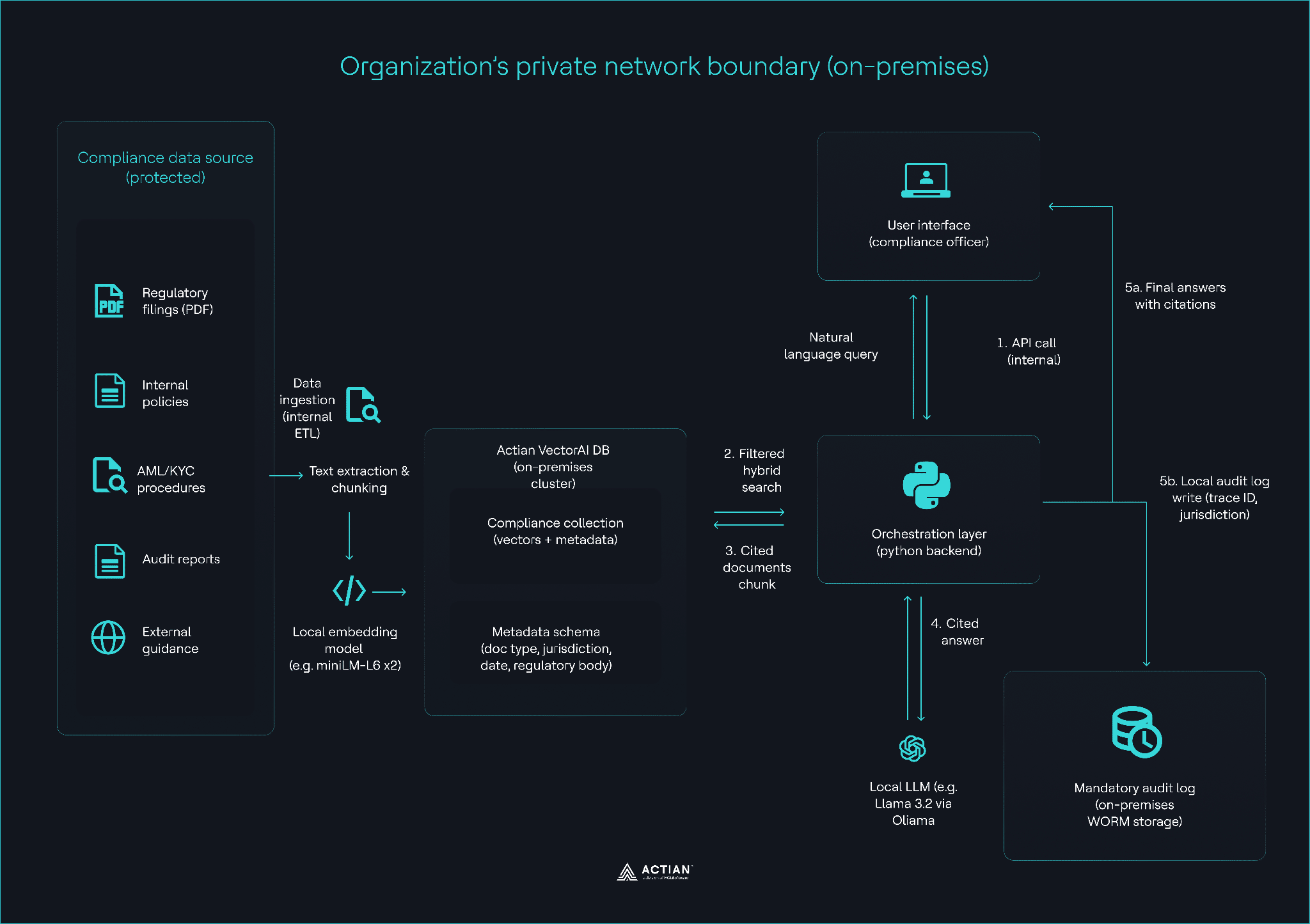 private network boundary on premises