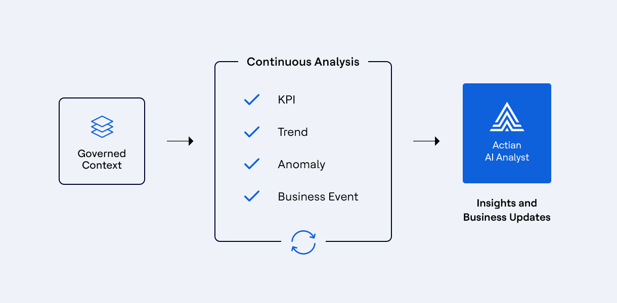 Scheduled Insights with Actian AI Analyst