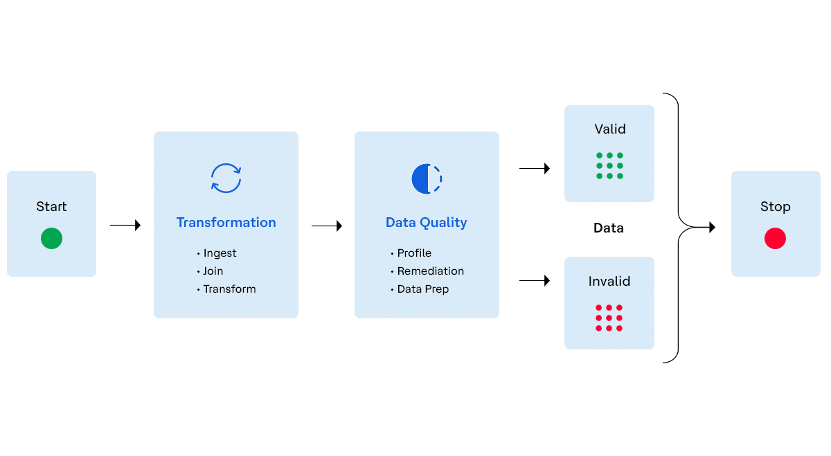 Crea flujos de datos fiables con DataConnect