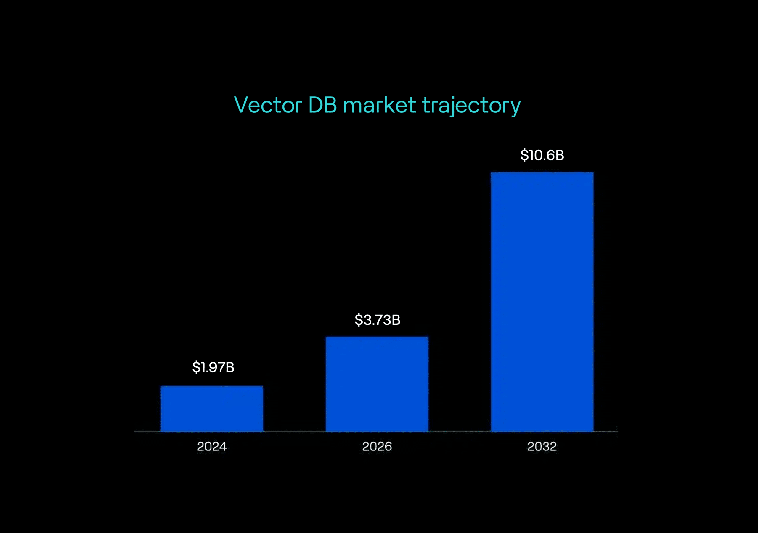 Vector DB market trajectory chart