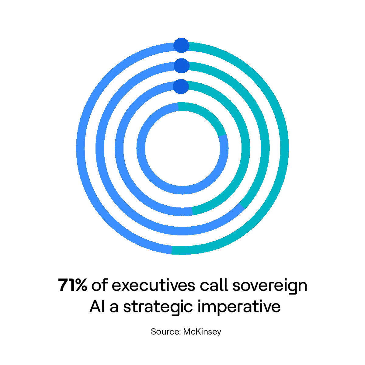 Animation with text 71% of executives call sovereign AI a strategic imperative. Source: McKinsey