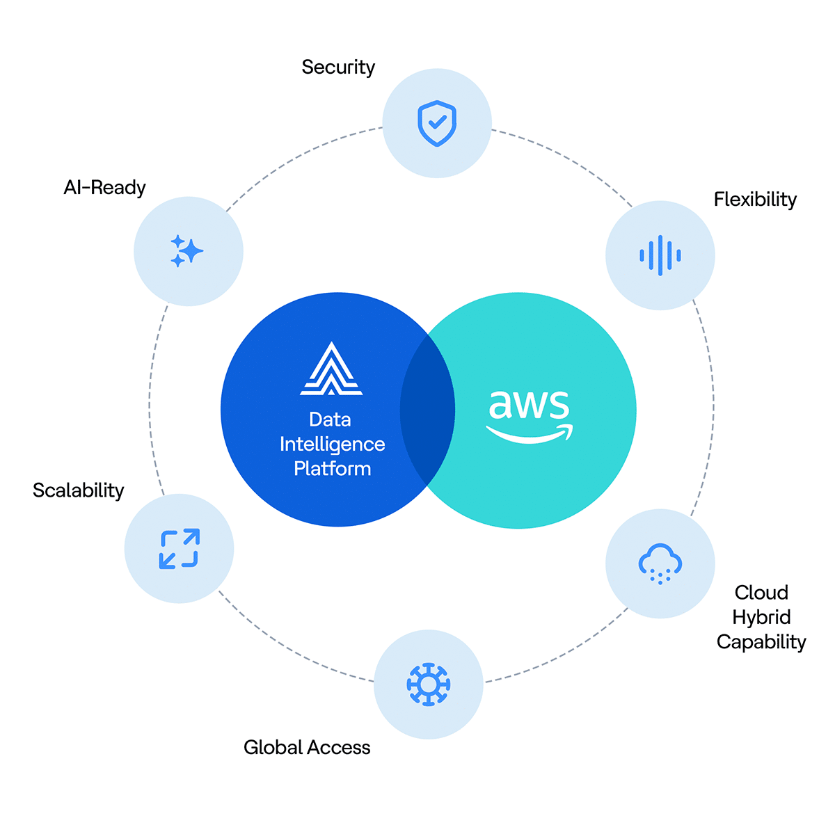 Actian Data Intelligence sur AWS