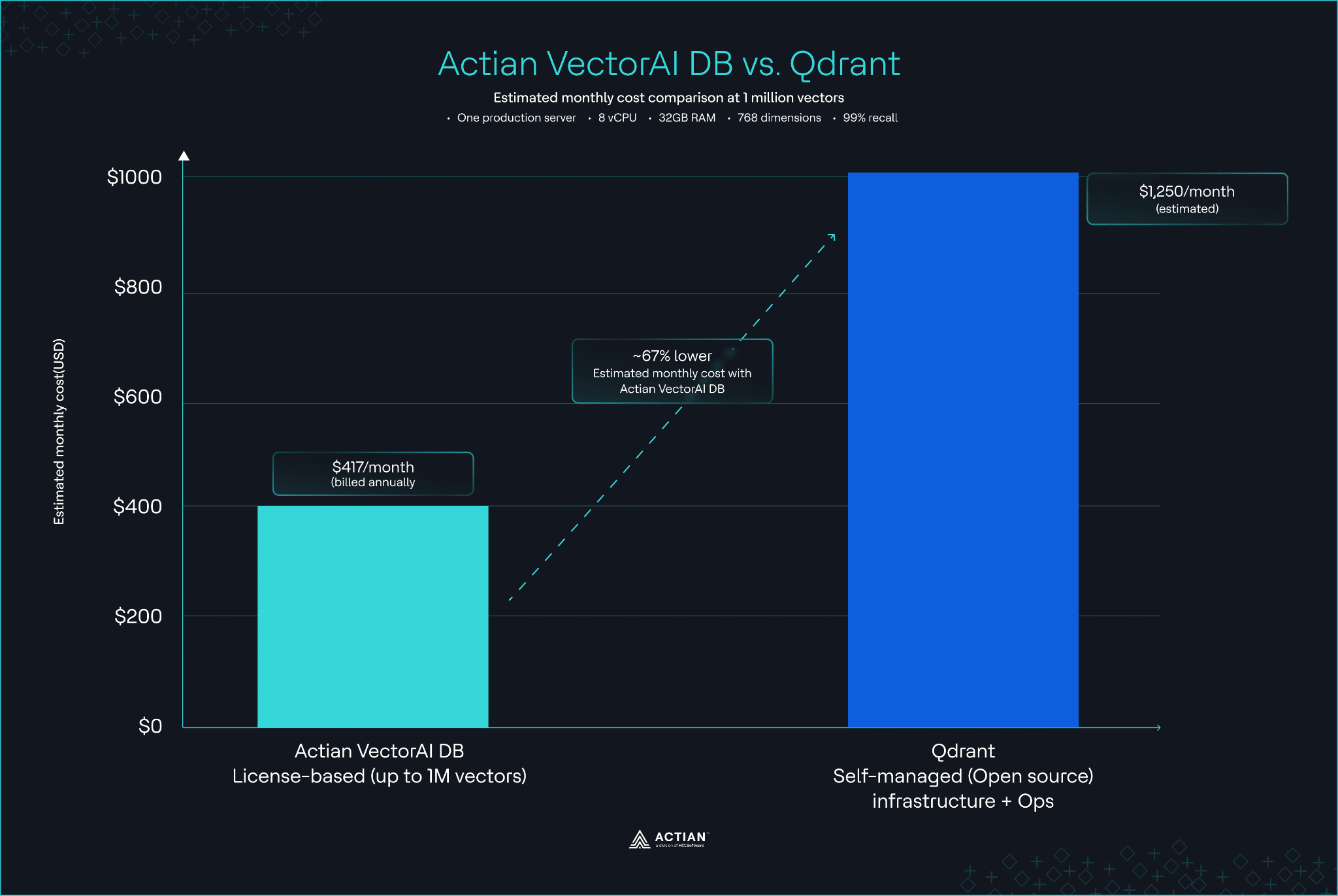 vectorai db vs qdrant