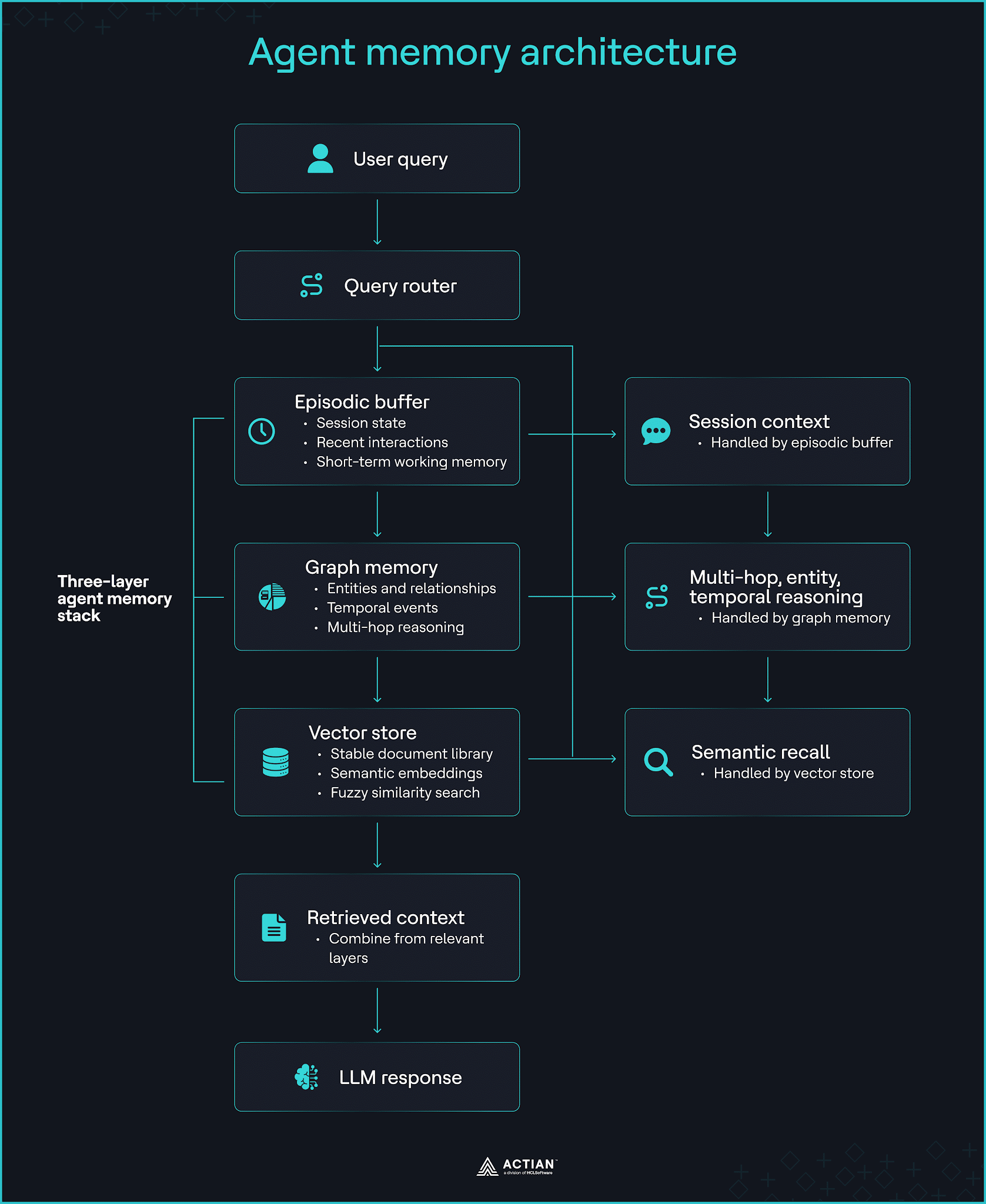 agent memory architecture